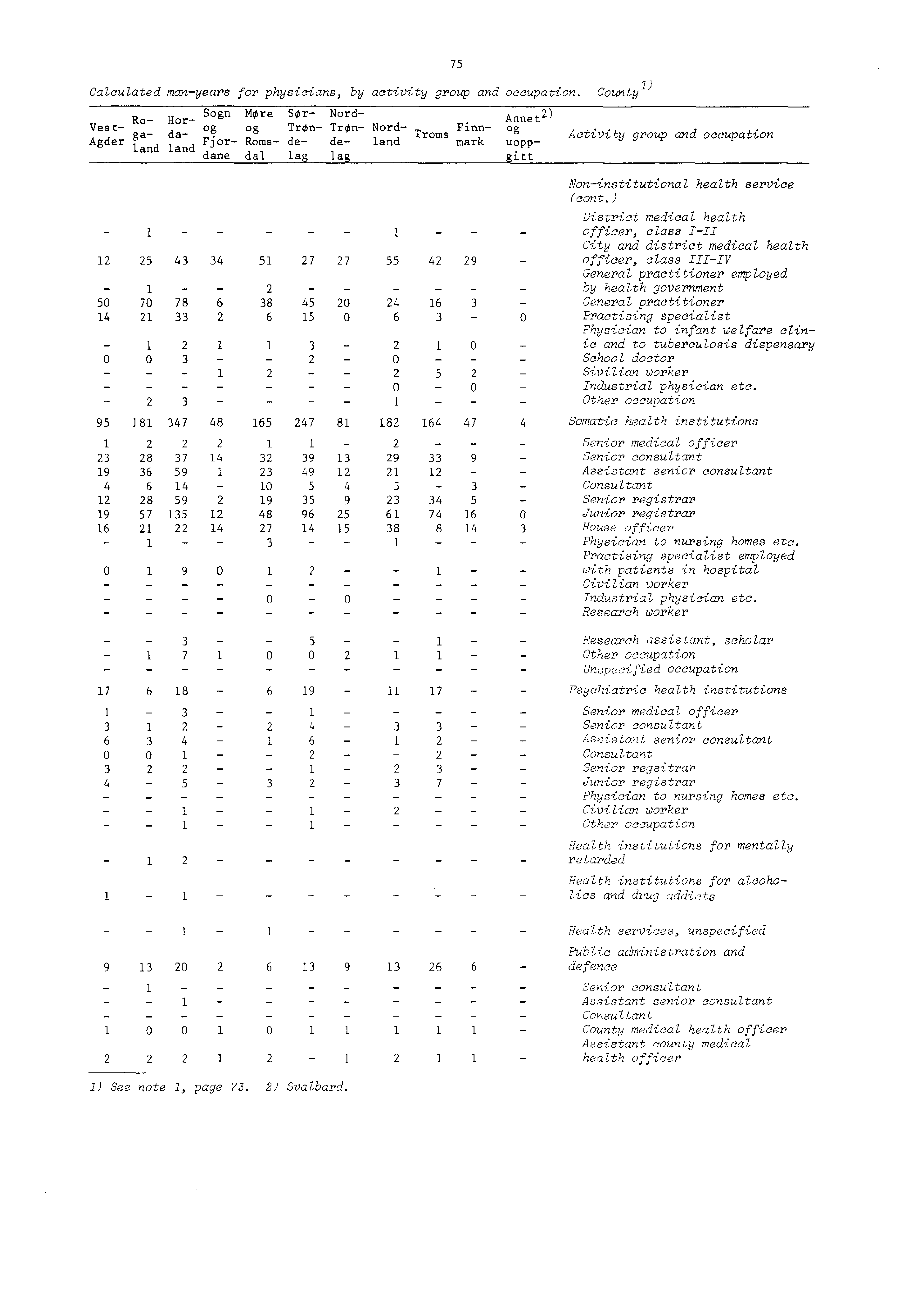 Calculated manyears for physicians, by activity group and occupation.