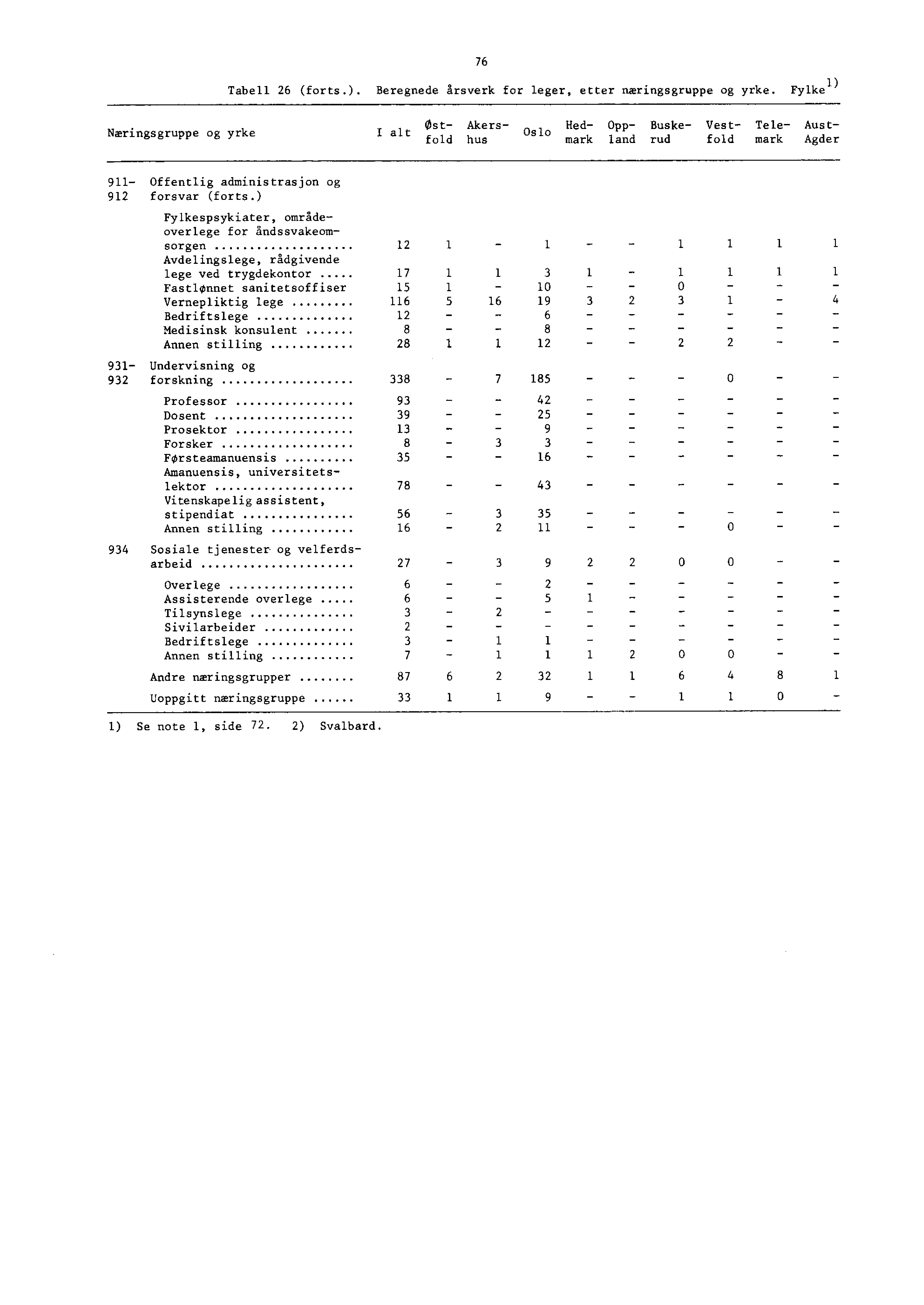 Tabell (forts.). Beregnede årsverk for leger, etter næringsgruppe og yrke.