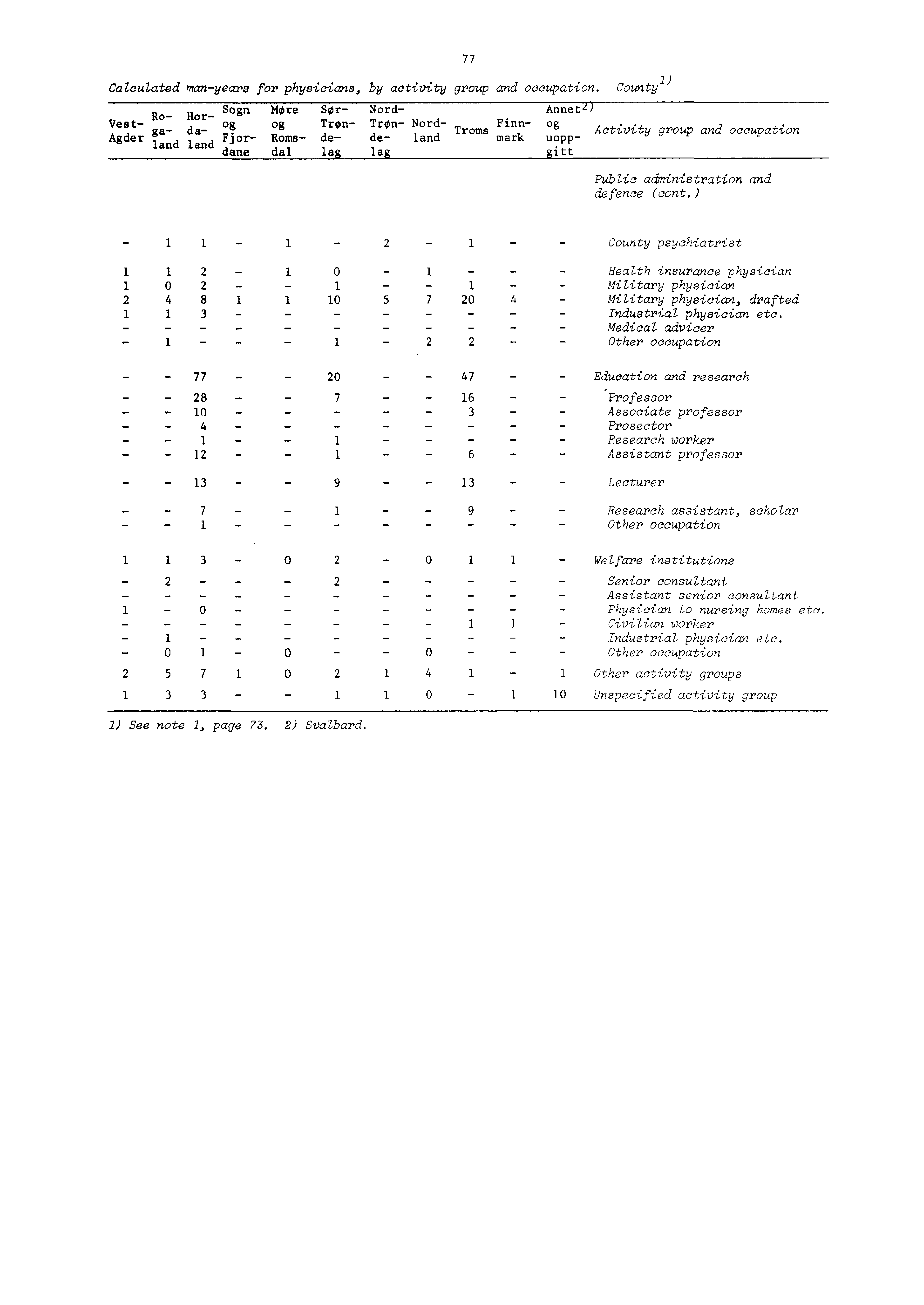 Calculated manyears for physicians, by activity group and occupation.