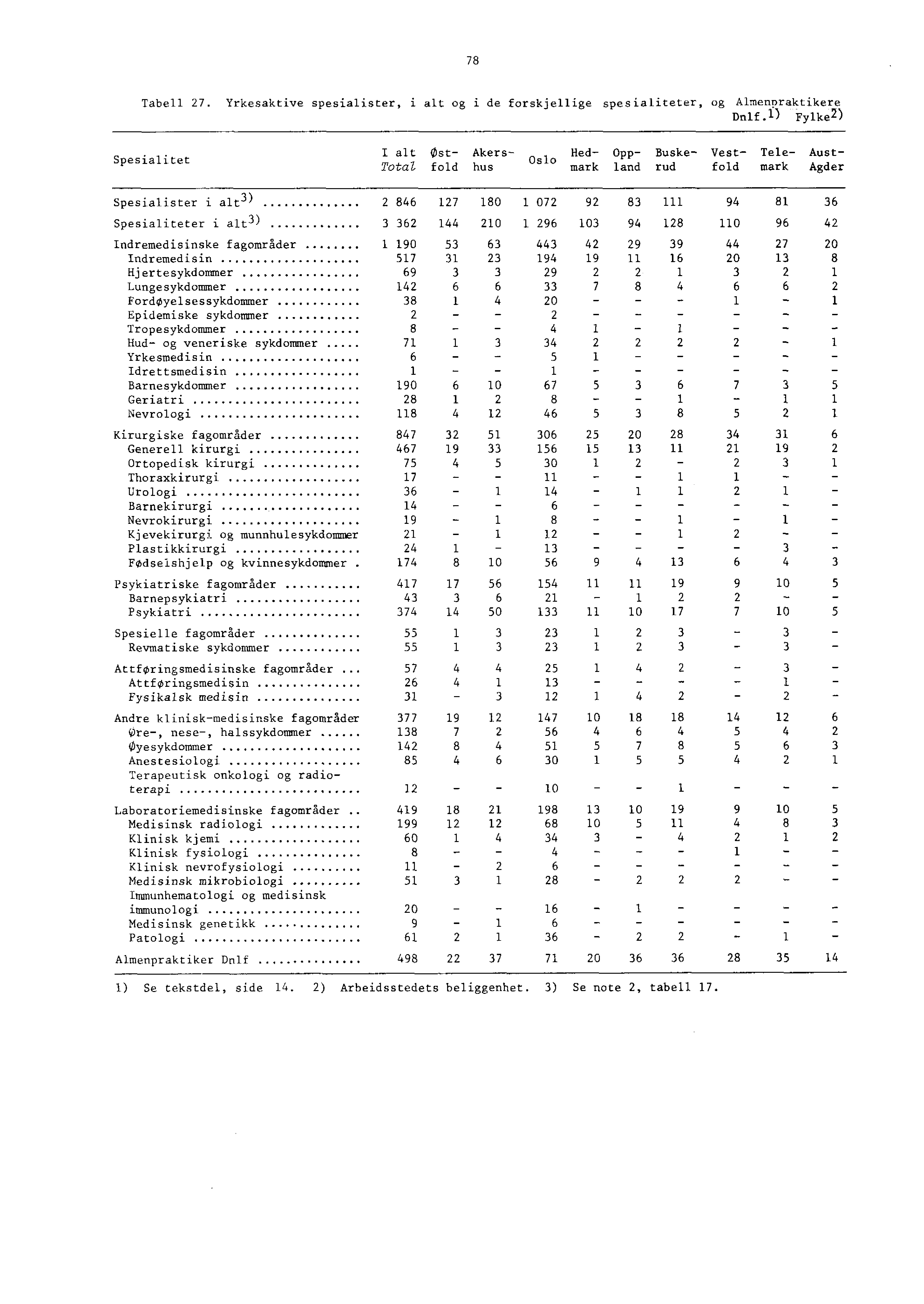 Tabell. Yrkesaktive spesialister, i alt og i de forskjellige spesialiteter, og Almenpraktikere Einlf.