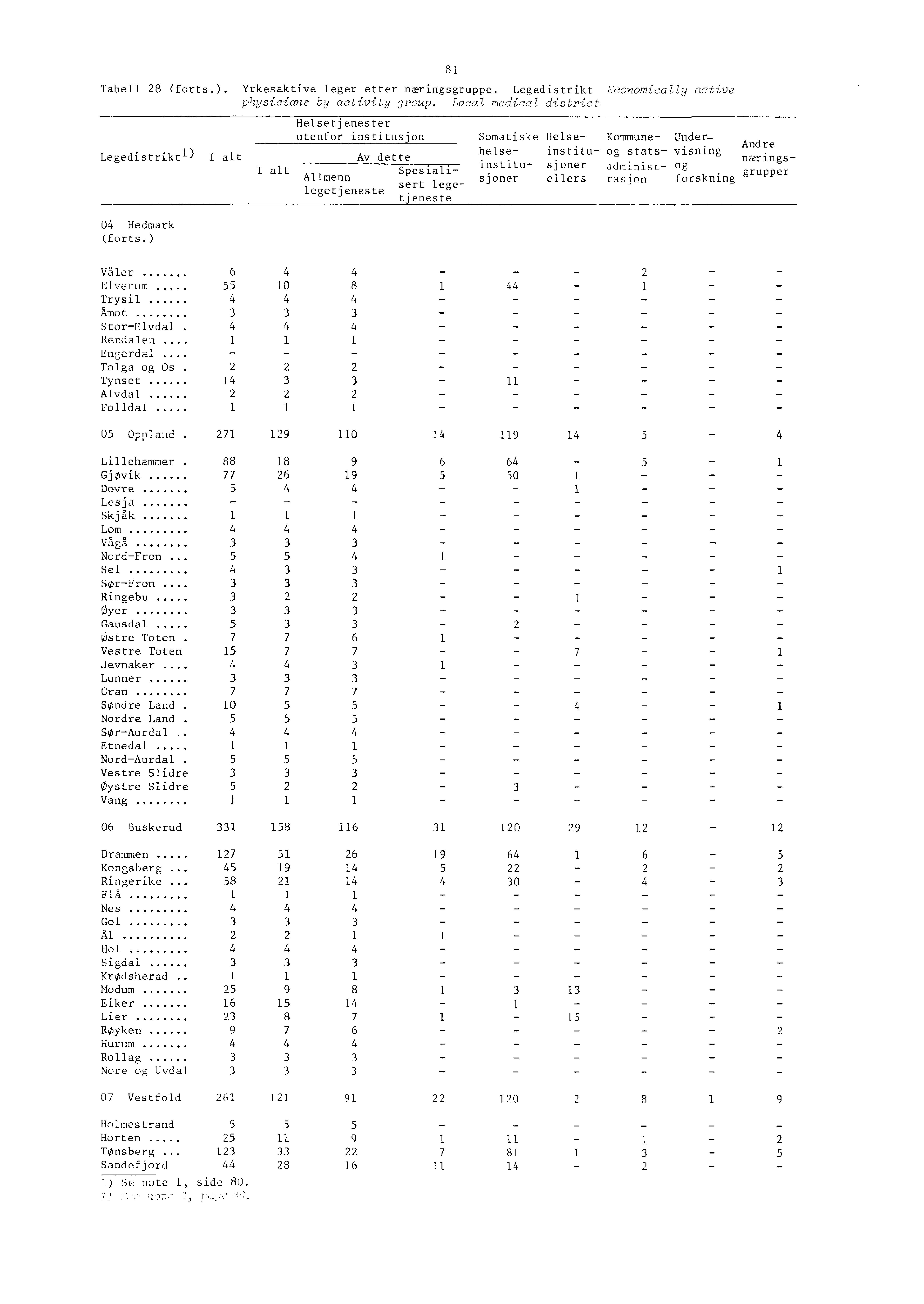 Tabell (forts.). Yrkesaktive leger etter næringsgruppe. Legedistrikt Eoonomically active physicians hy activity group.