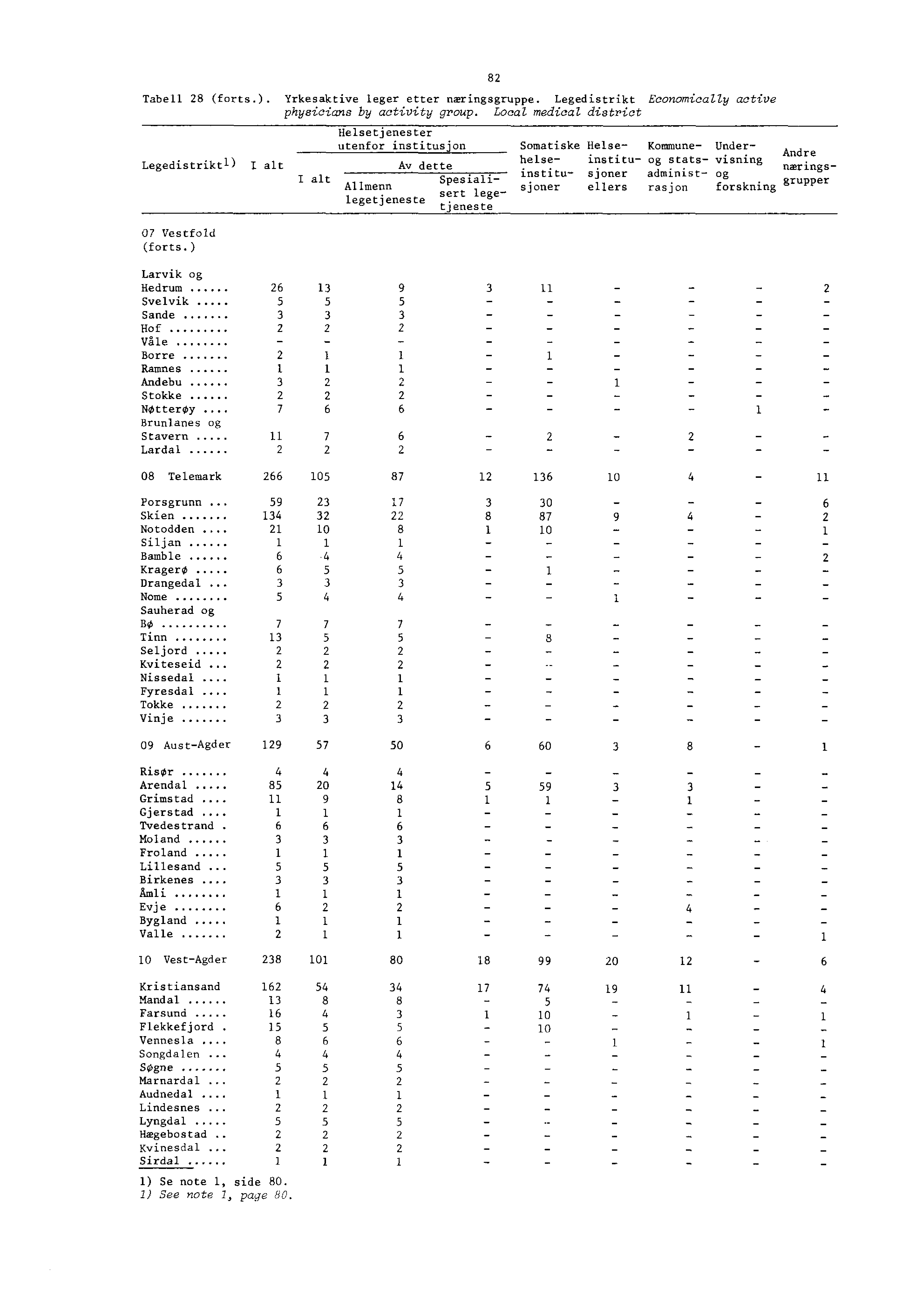 Tabell (forts.). Yrkesaktive leger etter næringsgruppe. Legedistrikt Economically active physicians by activity group. Local medical district Legedistriktl) I alt 0 Vestfold (forts.