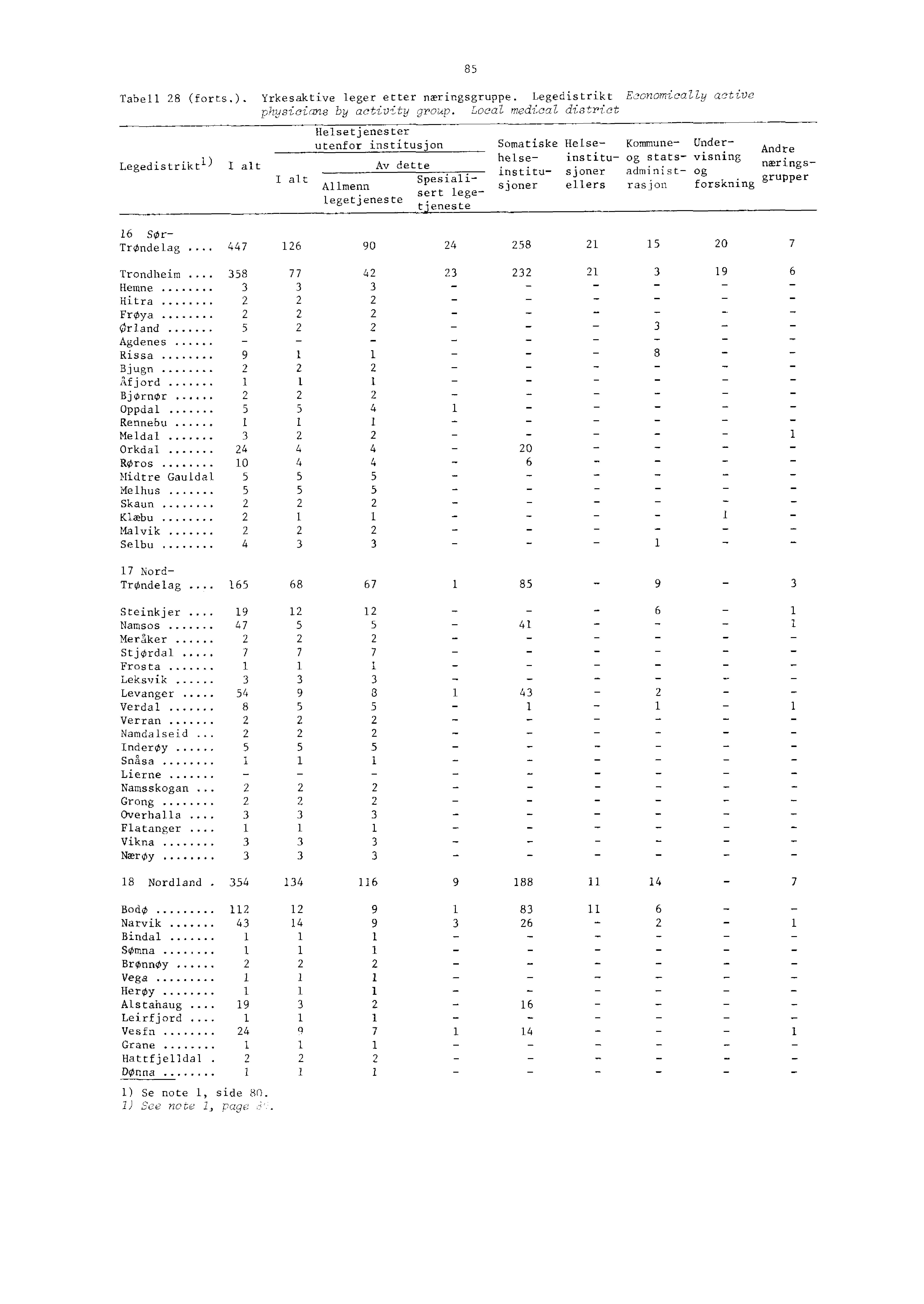 Tabell (forts.). Yrkesaktive leger etter næringsgruppe. Legedistrikt Eonomically cc,tive physic(ms by activ:ty grop.
