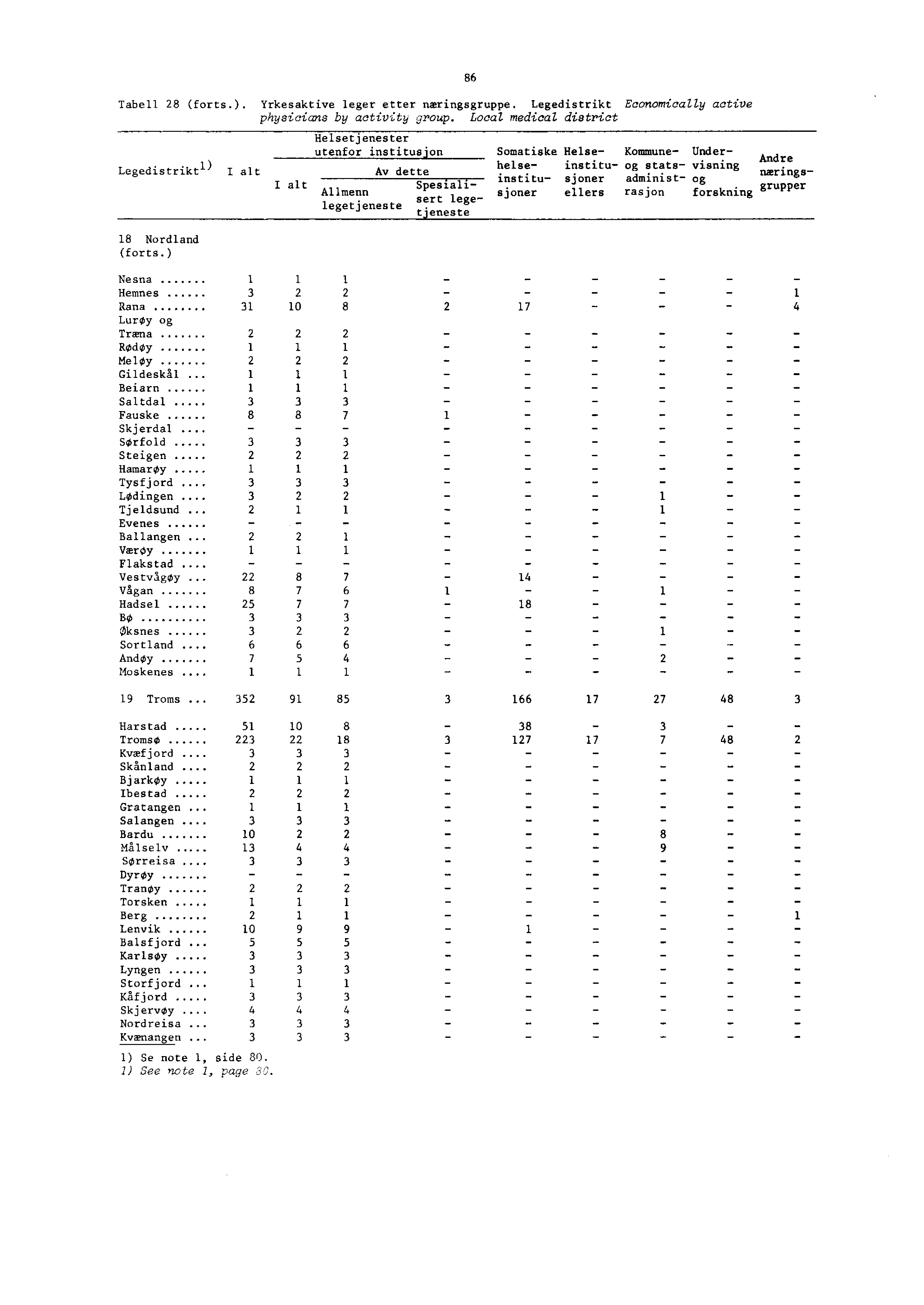 Andre nmrings grupper Tabell (forts.). Yrkesaktive leger etter nmringsgruppe. Legedistrikt Economically active physicians by activity group.