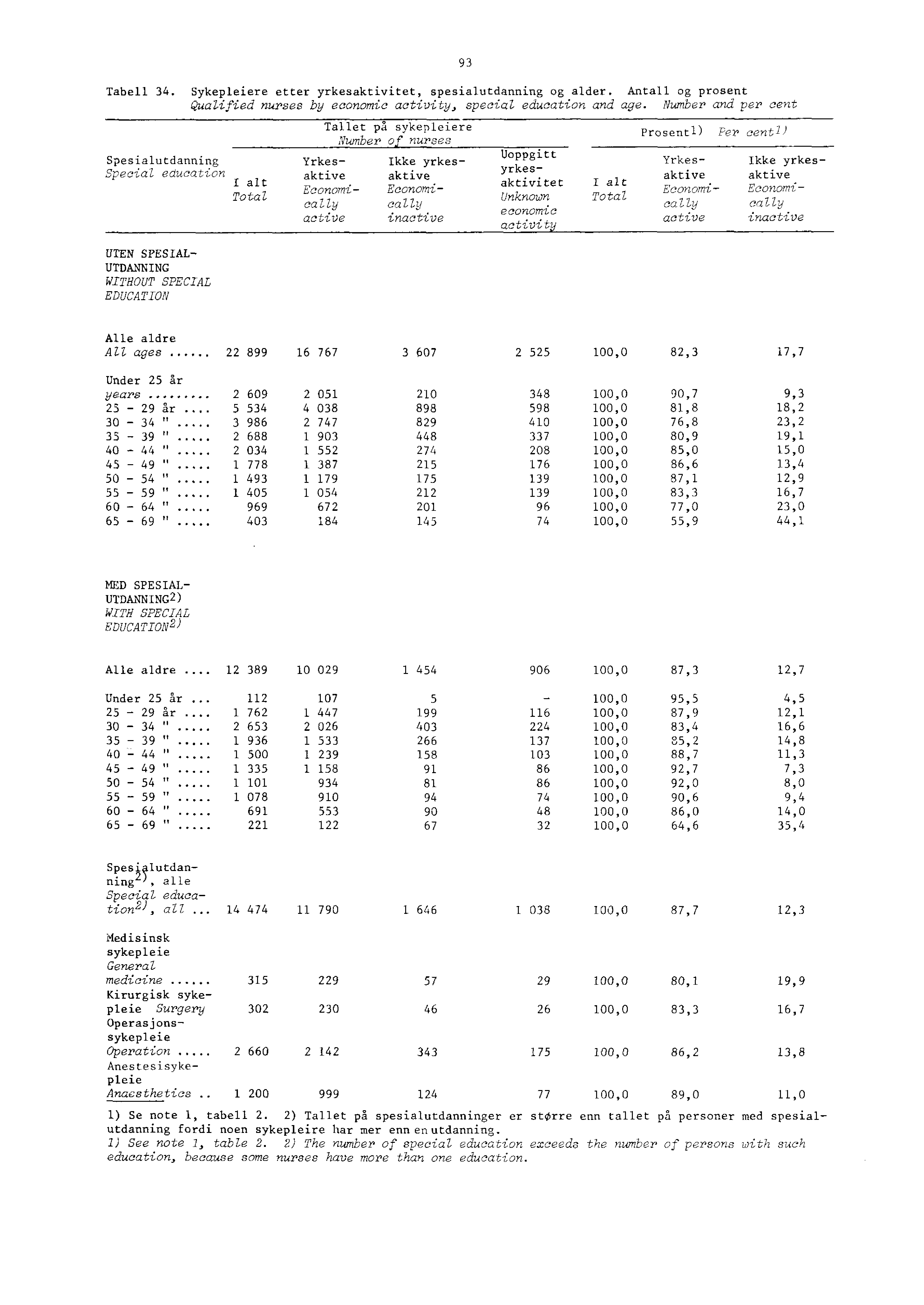 Tabell. Sykepleiere etter yrkesaktivitet, spesialutdanning og alder. Antall og prosent Qualified nurses by economic activity, special education and age.