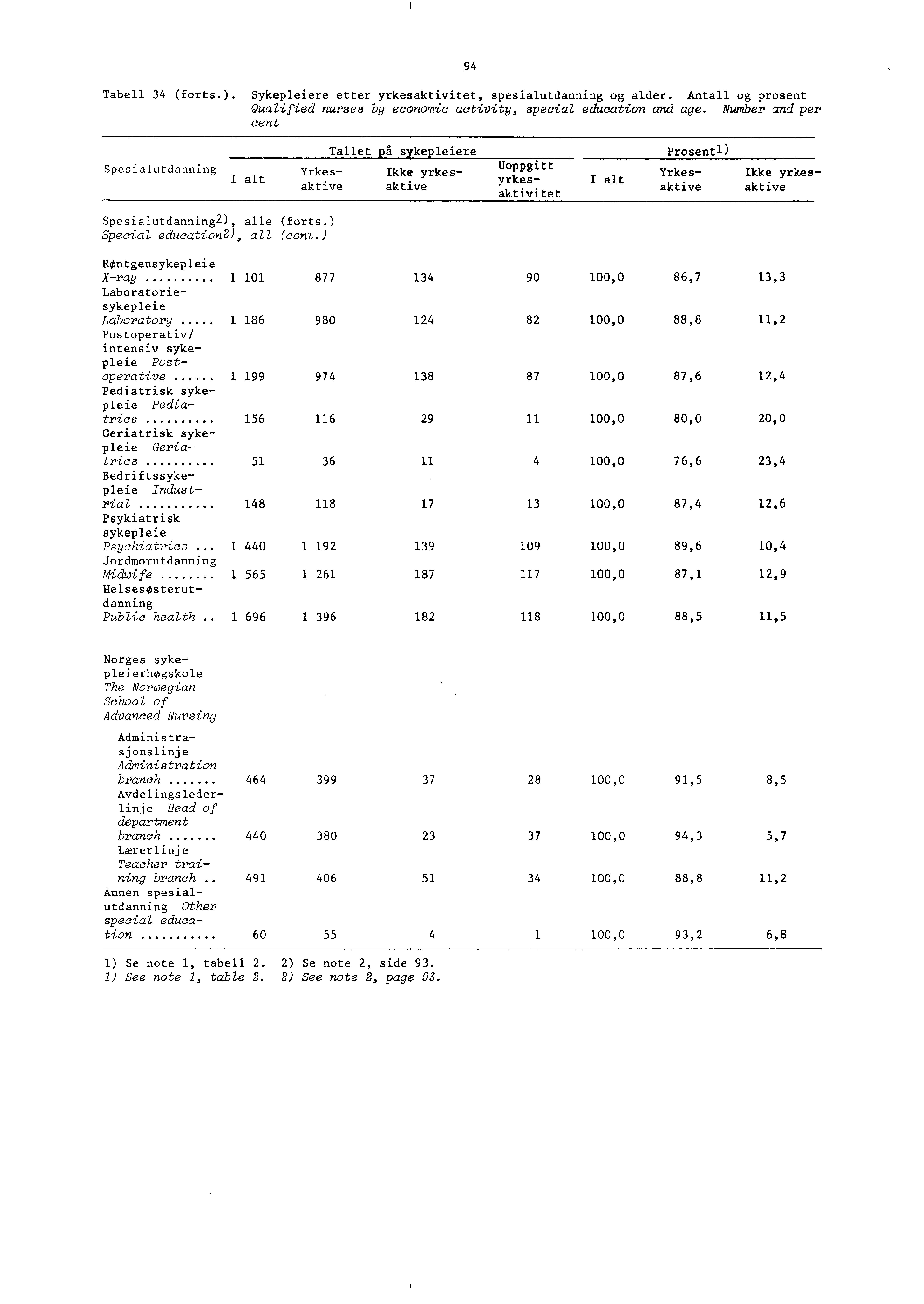 Tabell (forts.). Sykepleiere etter yrkesaktivitet, spesialutdanning og alder. Antall og prosent Qualified nurses by economic activity, special education and age.