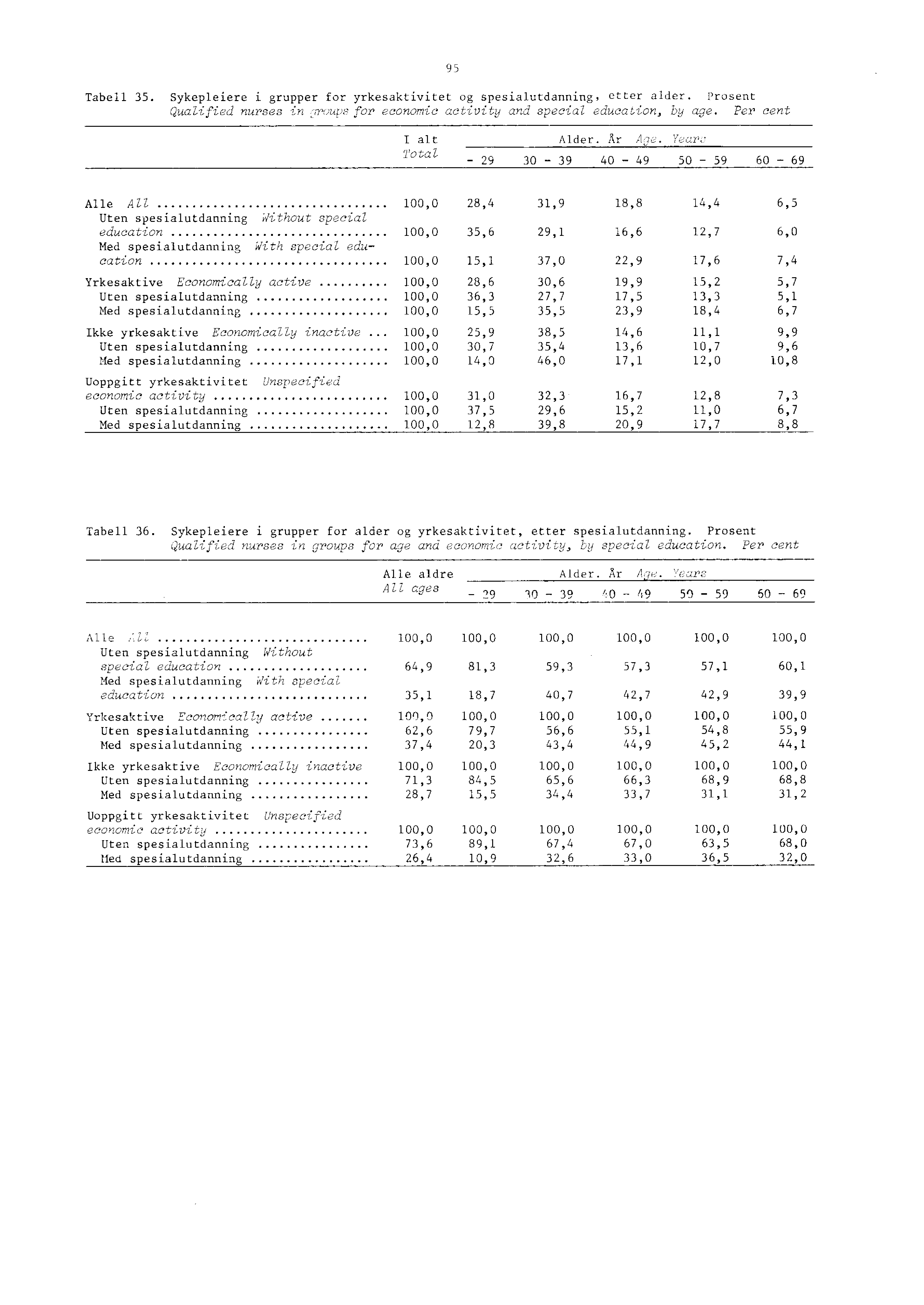 Tabell. Sykepleiere i grupper for yrkesaktivitet og spesialutdanning, etter alder. Prosent Qualified nurses in,iroapk, for economic activity and special educat,ion, by age. Per cent I alt Total Alder.
