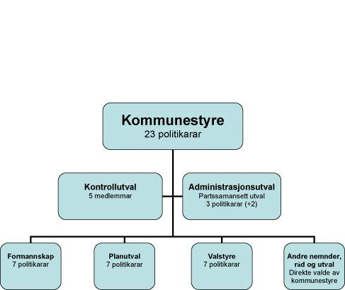 3 Delegering av mynde i Vestnes kommune Delegering med utgangspunkt i politisk organisering vedteke i Vestnes kommunestyre den 26.mars 2015.