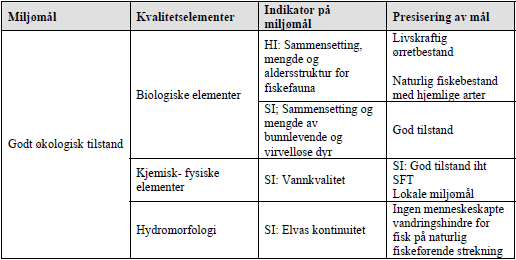 Det foreslås derfor at hver enkelt vannforekomst skal undergå en tilstandsvurdering som sier noe om både kvalitet og kvantitet av biologiske elementer, samt kjemisk-fysiske elementer (vannkvalitet)