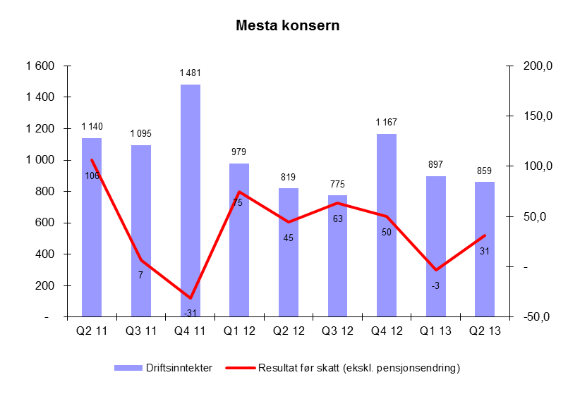 Driftsinntekter og resultat før skatt for videreført virksomhet Totale driftsinntekter i 2. kvartal 2013 utgjorde MNOK 859 (MNOK 819), en økning på MNOK 40 (5 %).