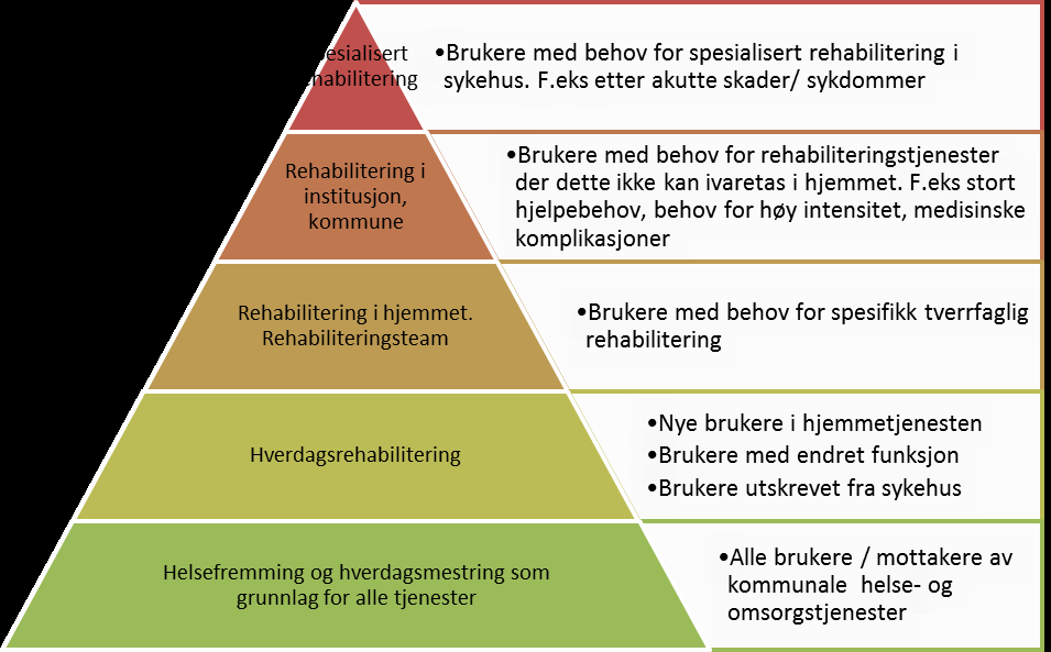 Hverdagsrehabilitering skiller seg fra ordinære pleie- og omsorgstjenester ved at det fokuseres på brukers rehabiliteringsmulighet for å oppnå mest mulig selvstendighet, fremfor å iverksette passive