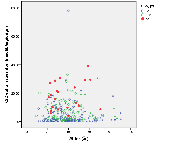 Figur 3.1 Dosejustert serumkonsentrasjon av risperidon innenfor ulike genetisk betingede fenotypegrupper av CYP2D6 (rød= PM, grønne = HEM, blå =EM), fordelt på alder.