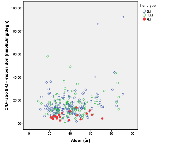 Figur 3.2 Dosejustert serumkonsentrasjon av 9-hydroksyrisperidon innenfor ulike genetisk betingede CYP2D6- fenotyper (rød= PM, grønn = HEM, blå =EM), fordelt på alder.