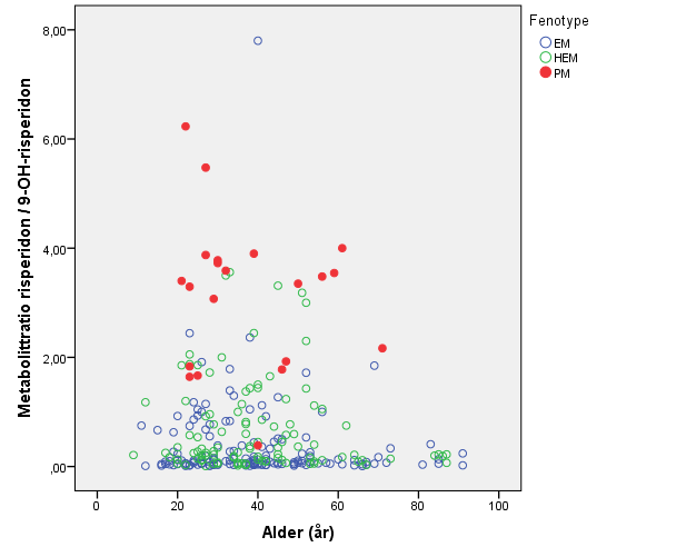 Figur 3.4 Metabolittratio risperidon/9-hydroksyrisperidon innenfor ulike genetisk betingede CYP2D6-fenotyper (rød=pm, grønn=hem, blå=em), fordelt på alder.