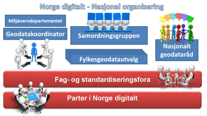 å organisere geodataarbeidet på en formålstjenlig og god samfunnsøkonomisk måte, både administrativt og teknologisk, på regionalt, interkommunalt og kommunalt nivå.