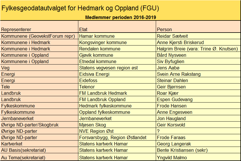 Representantene fra øvrige ND-parter utpekes av FGU. Kommunenes representanter oppnevnes av KS. Øvrige representanter til FGU pekes ut av deltagende parter. Funksjonstida for utvalget er nå 4 år.