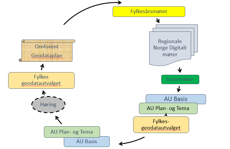 Planfase Periode Aktivitet STANDARDISERT PLANPROSESS Revisjonsfase 1.mai - 1.september Kartkontoret gjennomfører revisjon av innholdet i planen basert på innspill og dialog med partene.