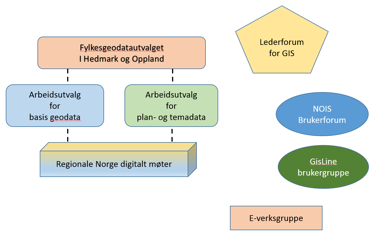 Organisering for Hedmark og Oppland baserer seg på de 11 regionene for interkommunalt GIS-samarbeid som plattform. 2.5.