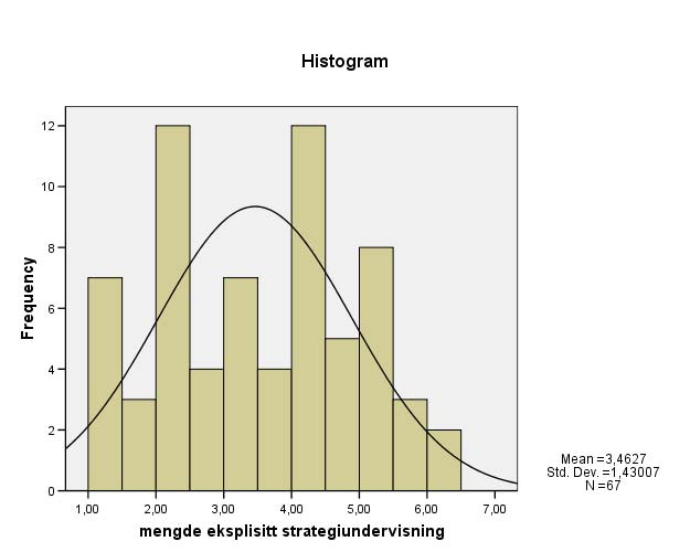 xxvi Frekvensfordeling: Frekvensfordeling eksplisitt strategiundervisning kodet om til 1,2 og 3 (liten, middels og stor grad) Valid Frequency Percent Valid Percent Cumulative rcent 1,00 26 37,7 38,8