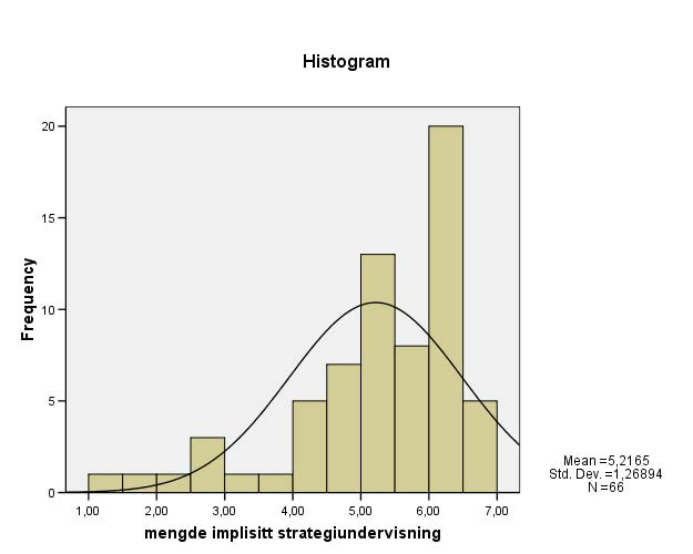 xxviii Frekvensfordeling: Frekvensfordeling implisitt strategiundervisning kodet om til 1,2 og 3 (liten, middels og stor grad) Frequency Percent Valid Percent Cumulative Percent Valid 1,00 6 8,7 9,1