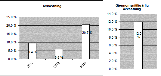 av eksponering i forhold til de alminnelige spredningskravene for fondets plasseringer. Hvilke typer derivater som kan benyttes i fondet er regulert i 4 i vedtektene.