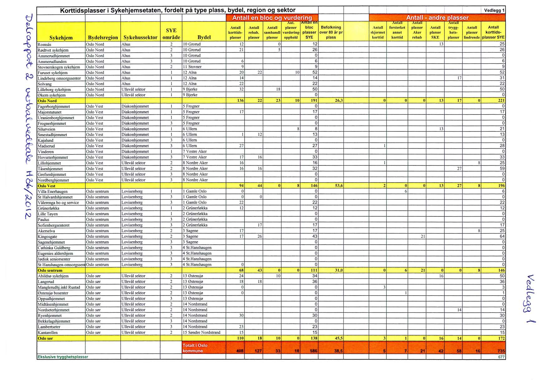 Korttidsplasser i Sykehjemsetaten, fordelt på type plass, bydel, region og sektor Vedlegg 1 (...).. -. e -.