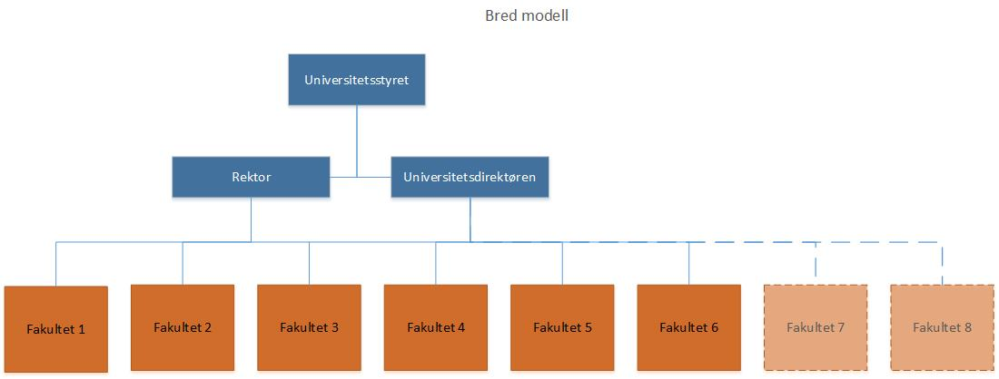 nivåene og med det gjøre at størrelsen på fakultetene blir mindre viktig.