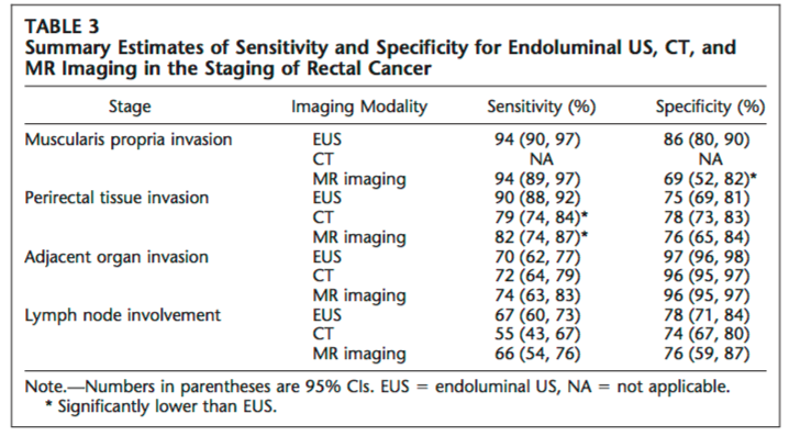 MR versus ERUS ved tidlig rektum cancer Rectal cancer: local staging and assessment of lymph