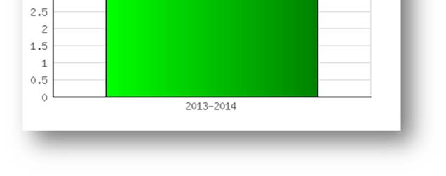 1.4.5.4 Studentens vurdering av faglærer Blomster Det er i alt gjennomført 9 evalueringer av faglærer for skoleåret 2013 2014.