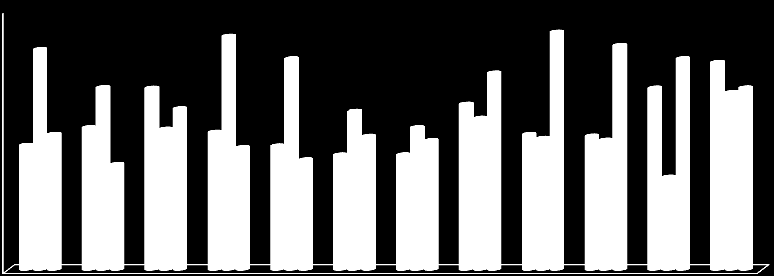 Mengde petroleumsprodukter innenfor Barents SRS- området, gjennomsnitt pr måneder, perioden 202-204 600 000 400 000 200 000 000 000 800 000 600 000 2 02 2 0 2 04 400 000 200 000 0 Jan Feb Mar Apr Mai