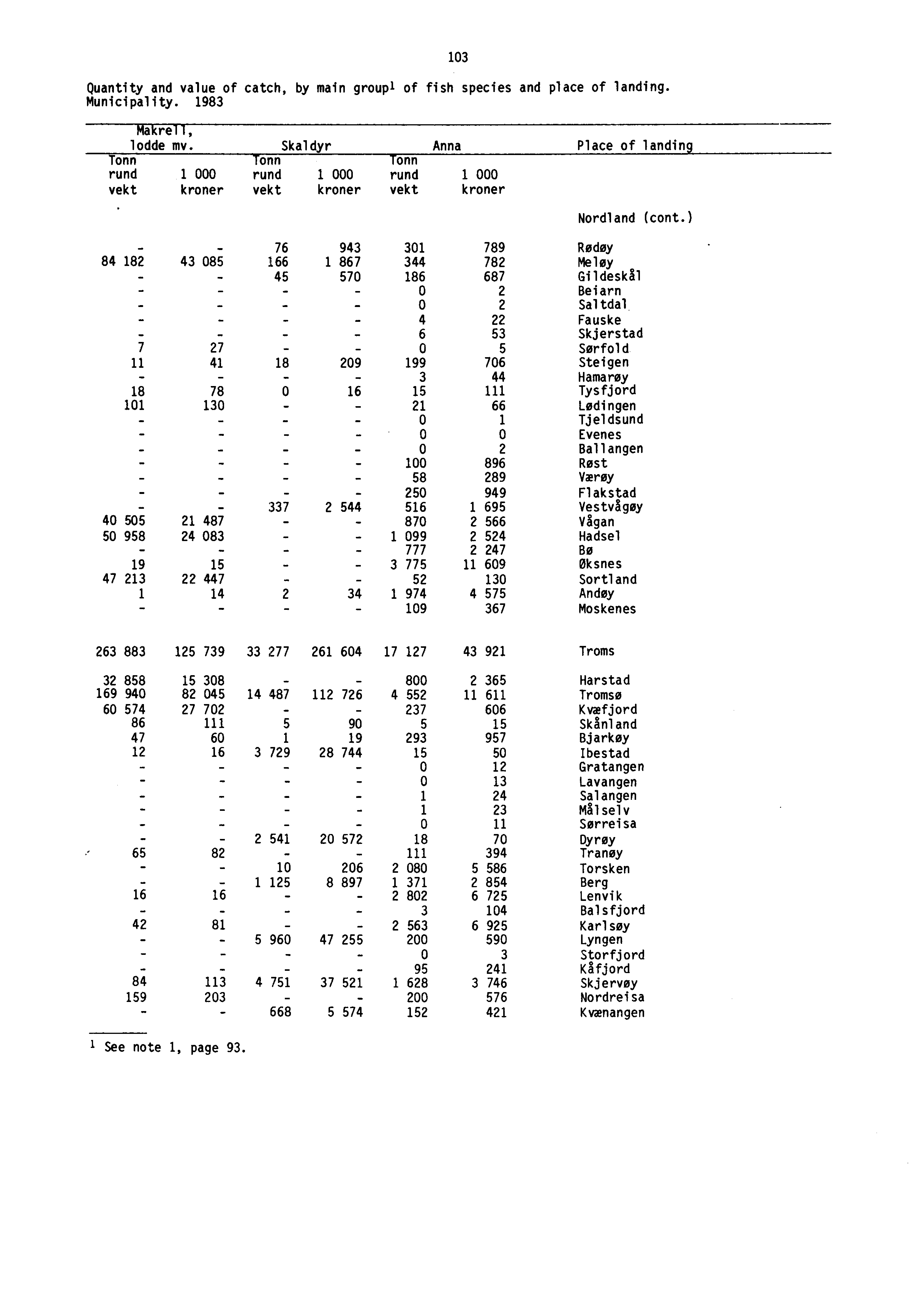 Quantity and value of catch, by main group' of fish species and place of landing. Municipality. 1983 103 Makrell, lodde mv.