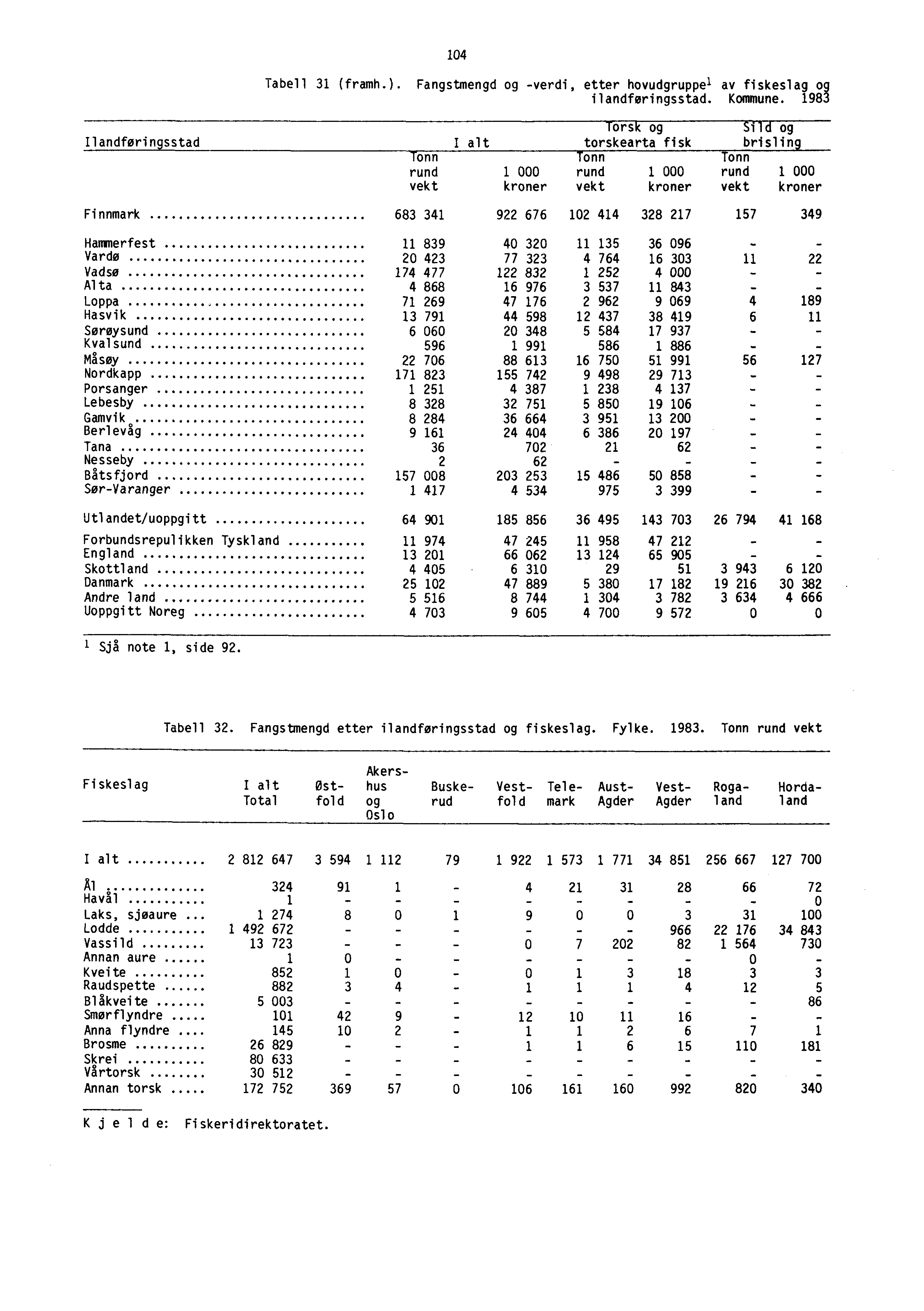 104 Tabell 31 (framh.). Fangstmengd og -verdi, etter hovudgruppel av fiskeslag og ilandføringsstad. Kommune.