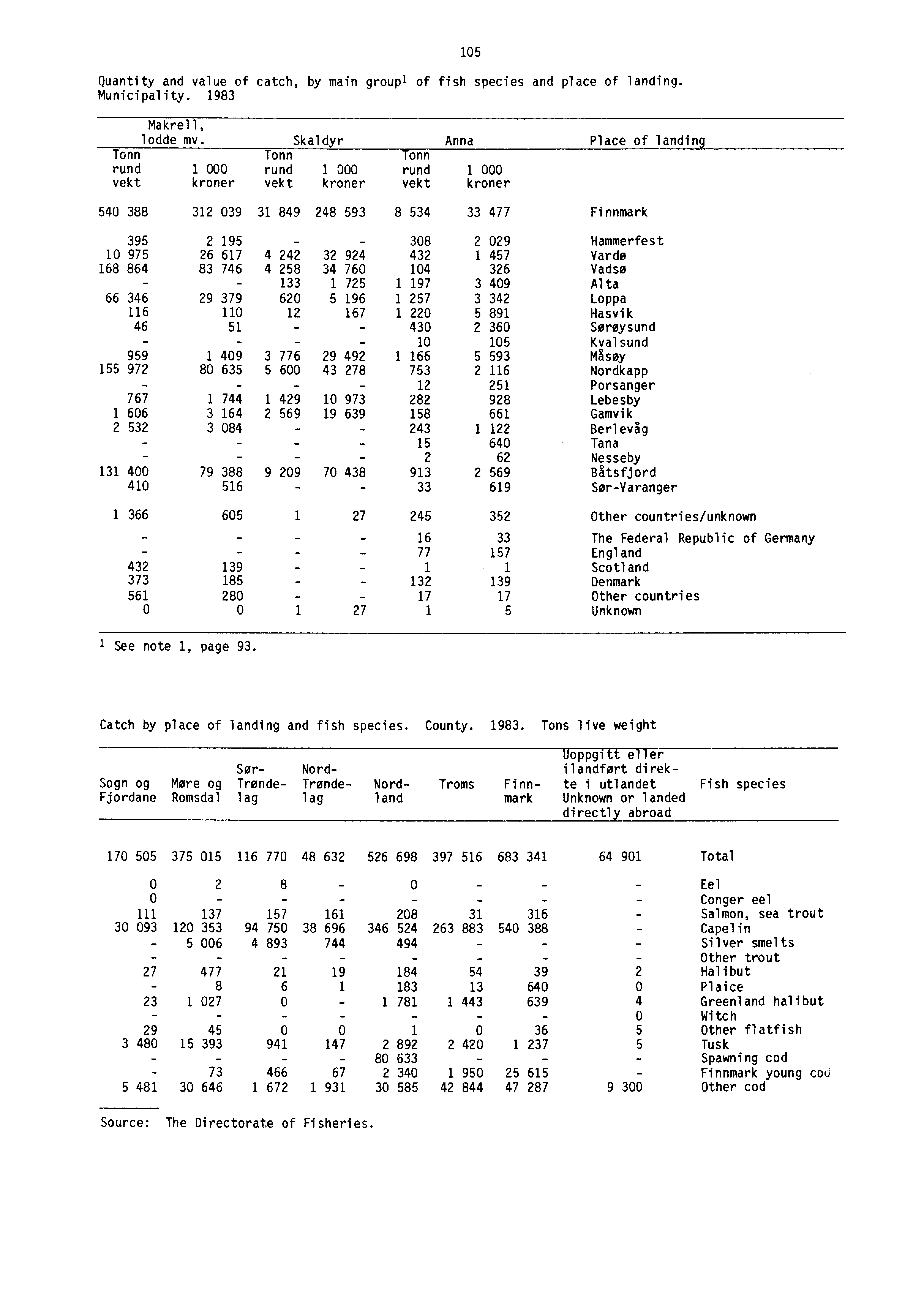 Quantity and value of catch, by main group' of fish species and place of landing. Municipality. 1983 105 Makrell, lodde mv.