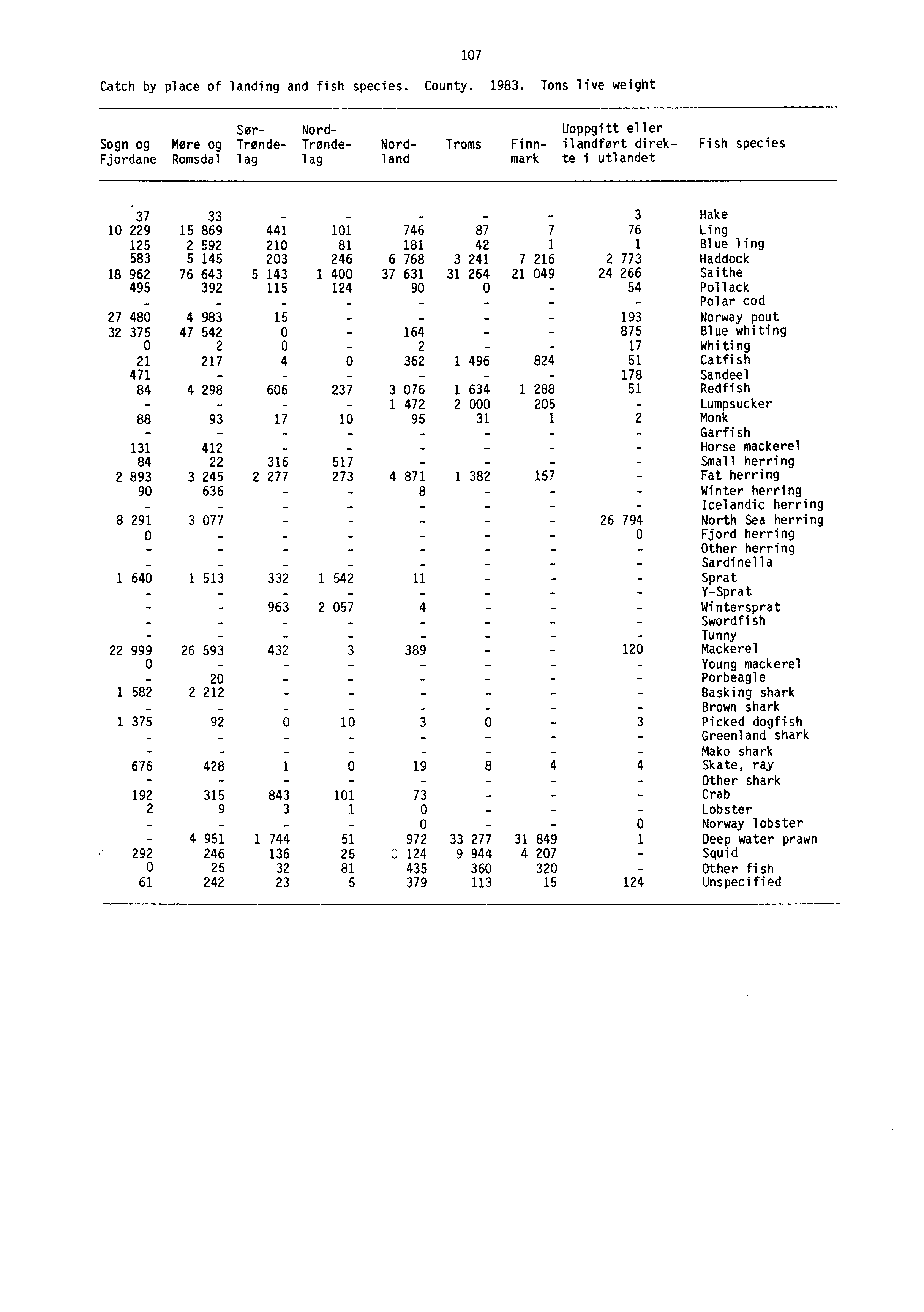 Catch by place of landing and fish species. County. 1983.