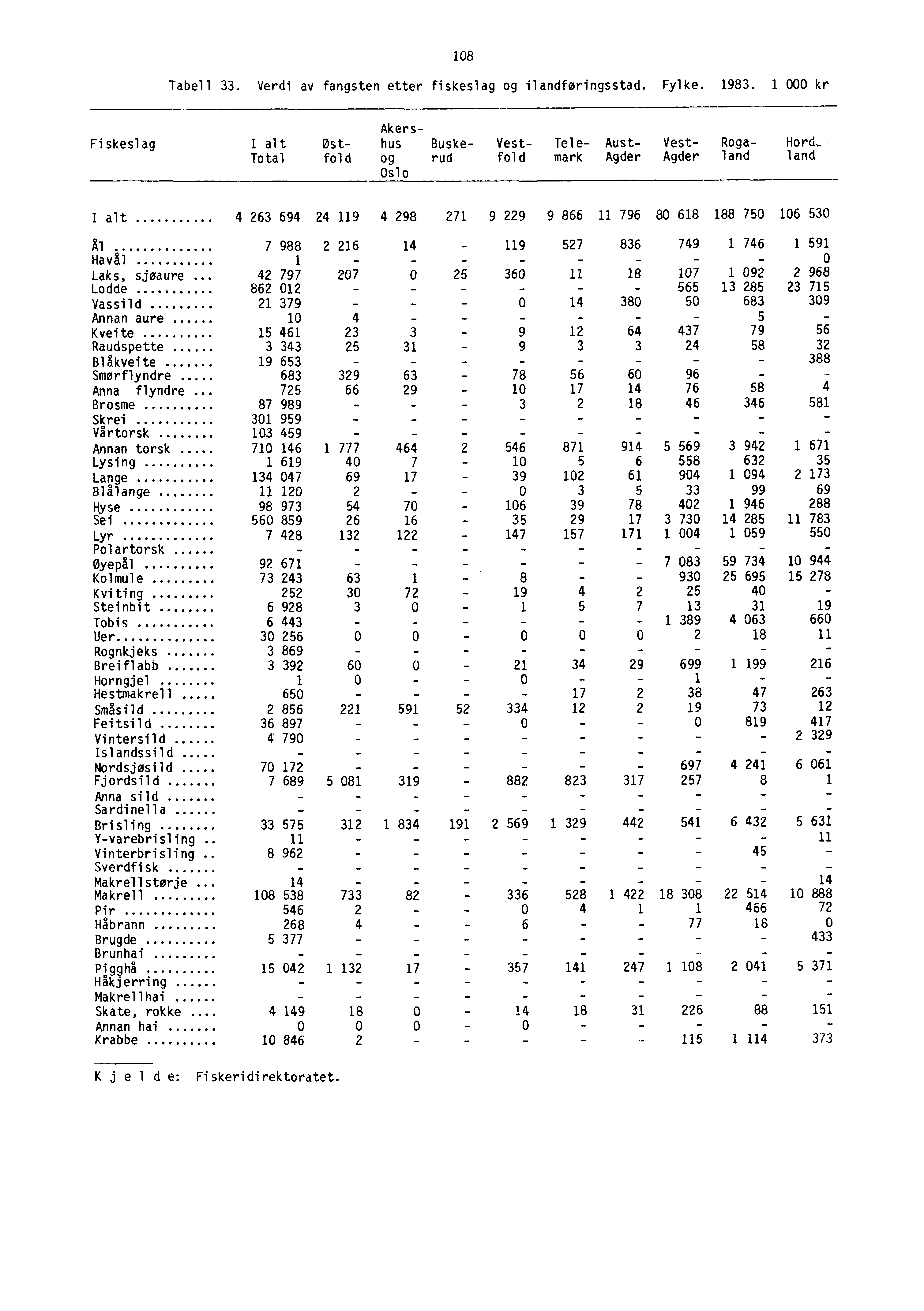 108 Tabell 33. Verdi av fangsten etter fiskeslag og ilandføringsstad. Fylke. 1983.