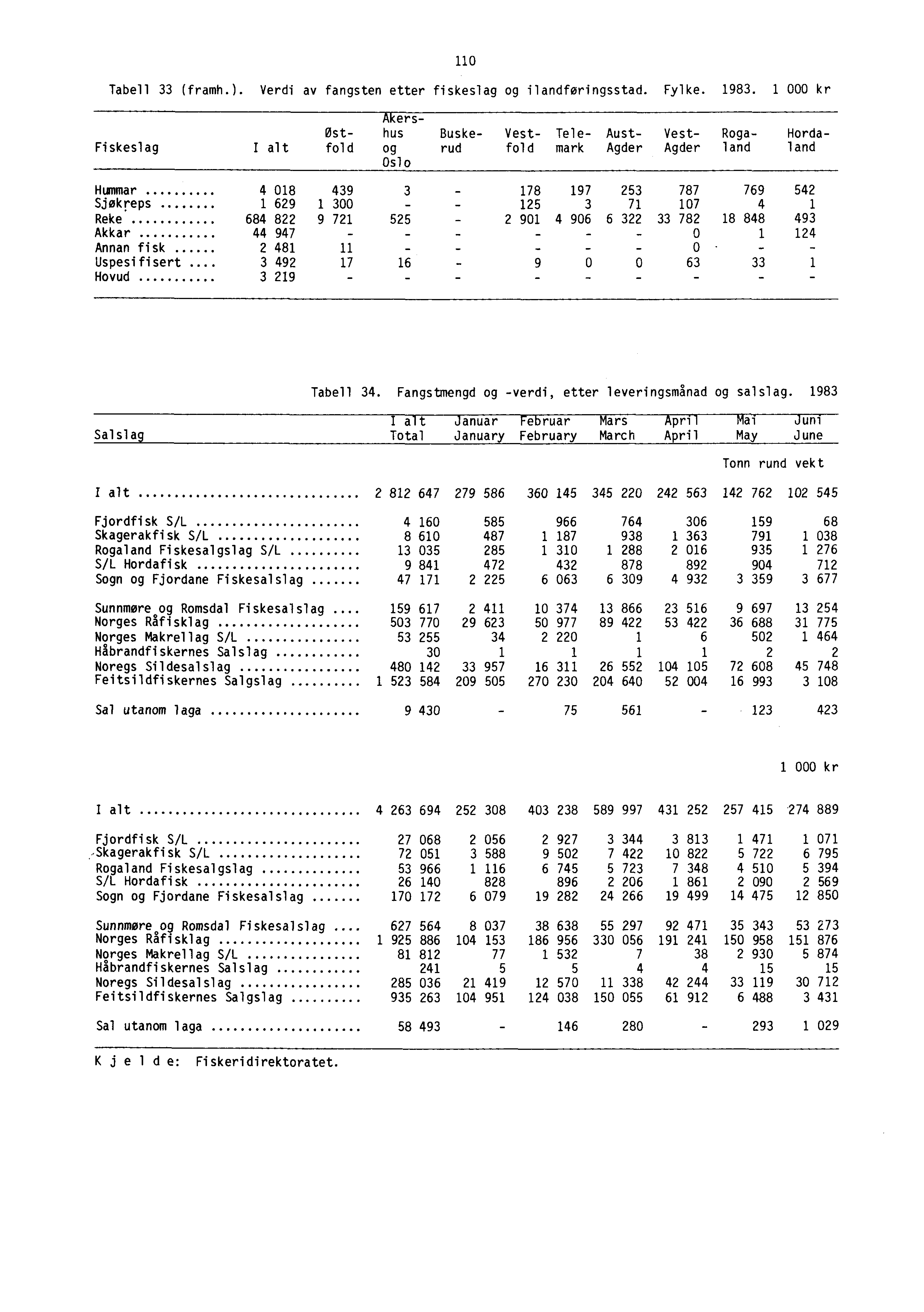 - 110 Tabell 33 (framh.). Verdi av fangsten etter fiskeslag og ilandføringsstad. Fylke. 1983.