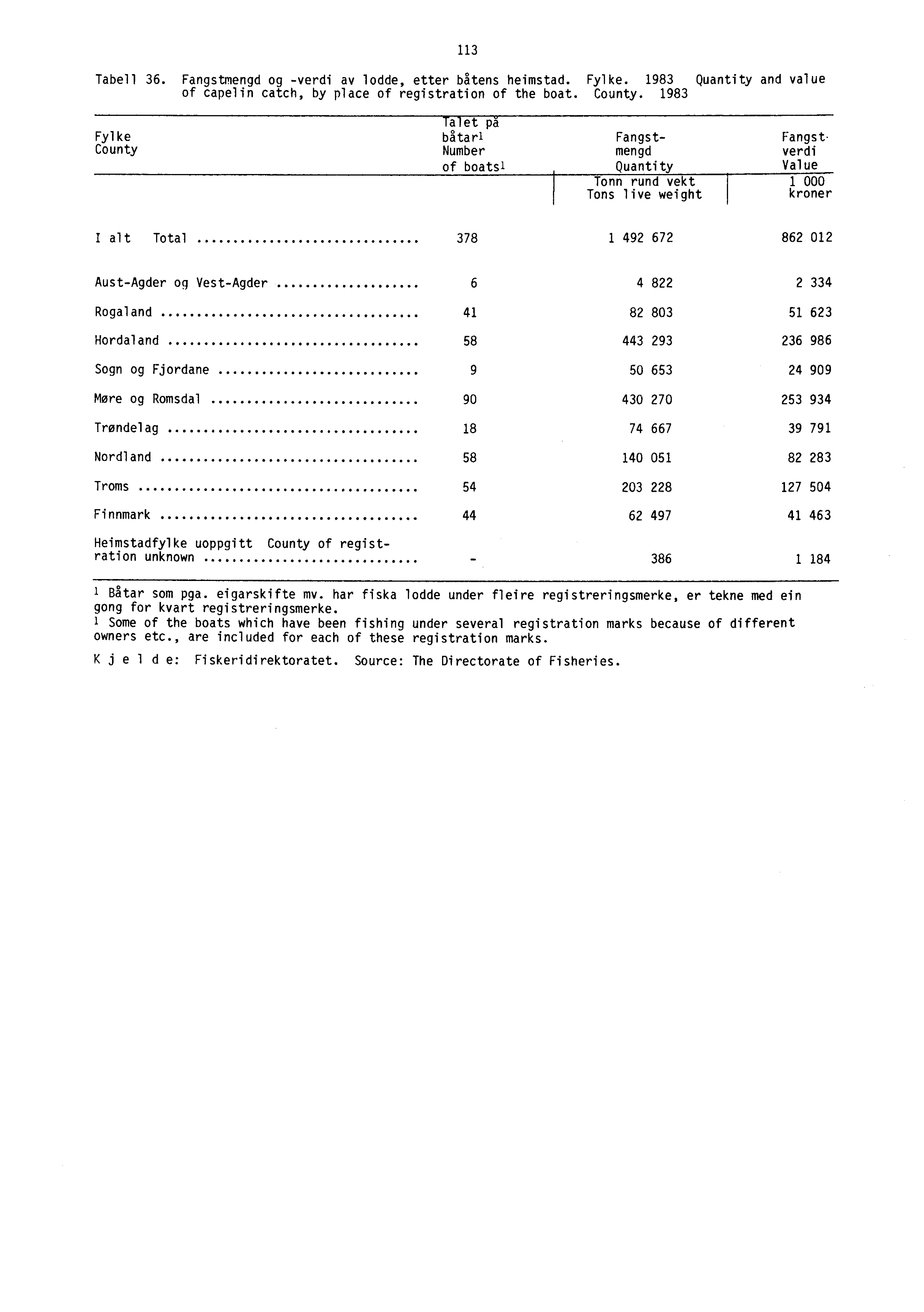 113 Tabell 36. Fangstmengd og -verdi av lodde, etter båtens heimstad. Fylke. 1983 Quantity and value of capelin catch, by place of registration of the boat. County.