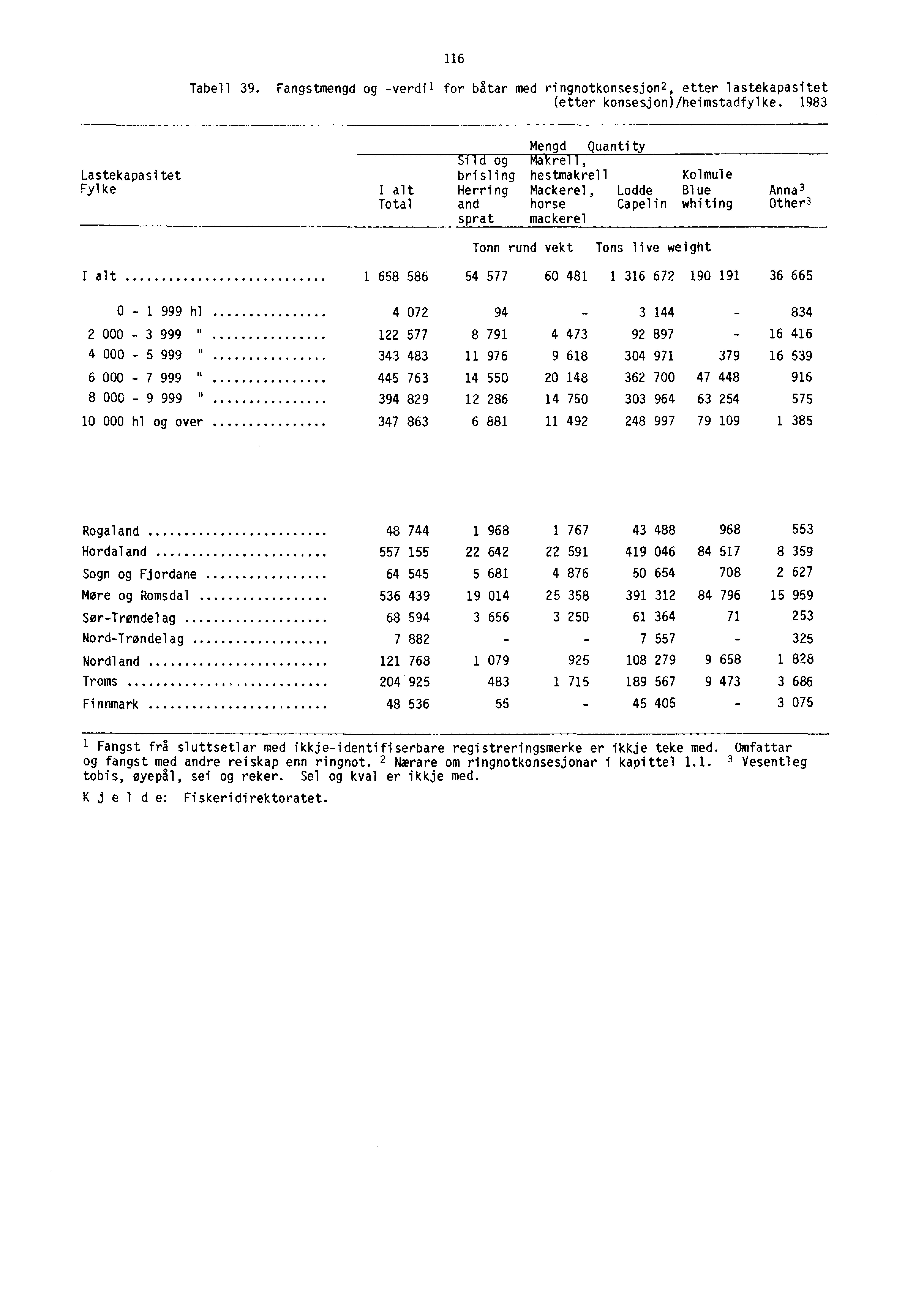 116 Tabell 39. Fangstmengd og -verdil for båtar med ringnotkonsesion 2, etter lastekapasitet fetter konsesjon)/heimstadfylke.