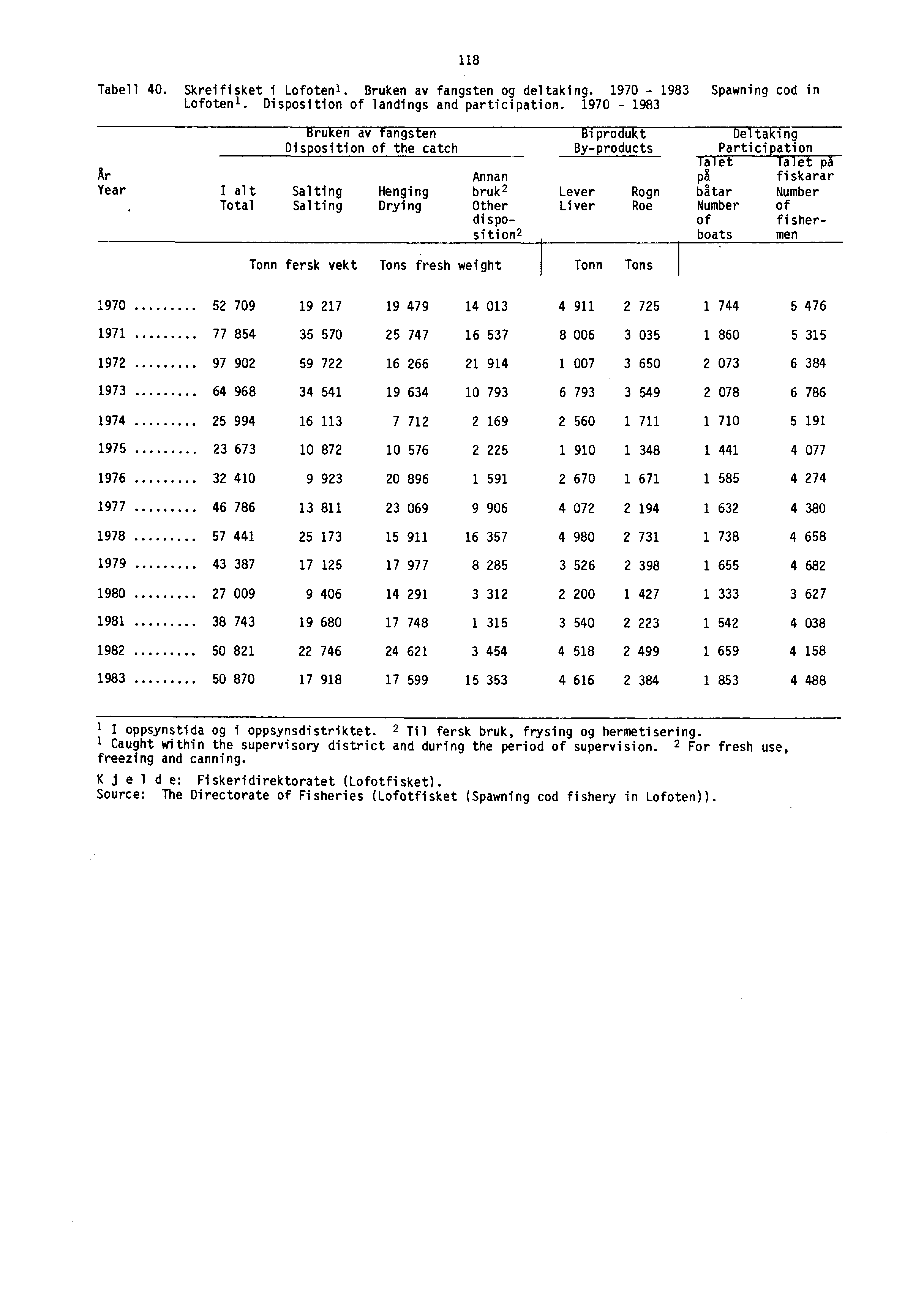 118 Tabell 40. Skreifisket i Lofotenl. Bruken av fangsten og deltaking. 1970-1983 Spawning cod in Lofotenl. Disposition of landings and participation.