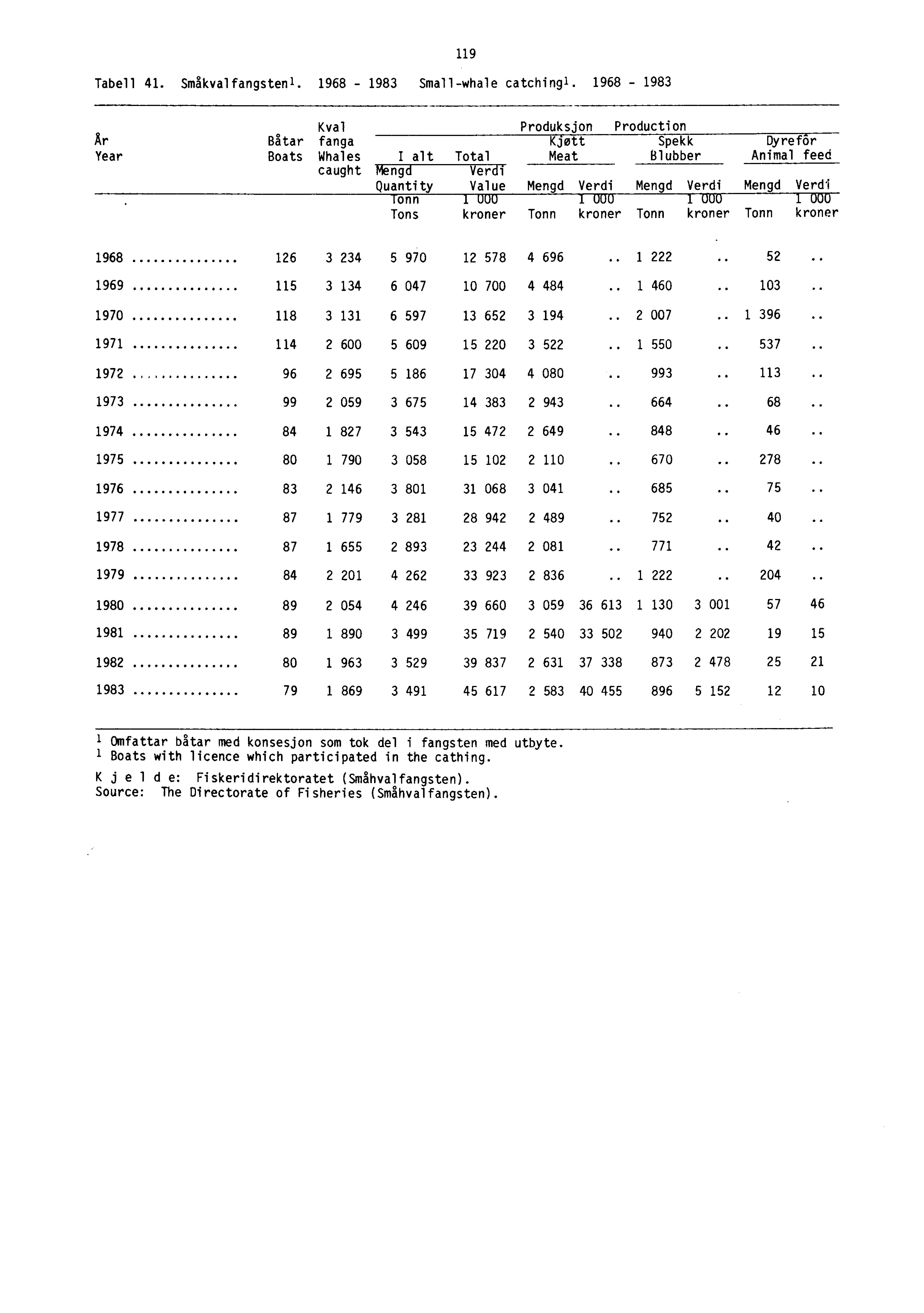 Tabell 41. Småkvalfangstenl. 1968-1983 Small-whale catchingl.