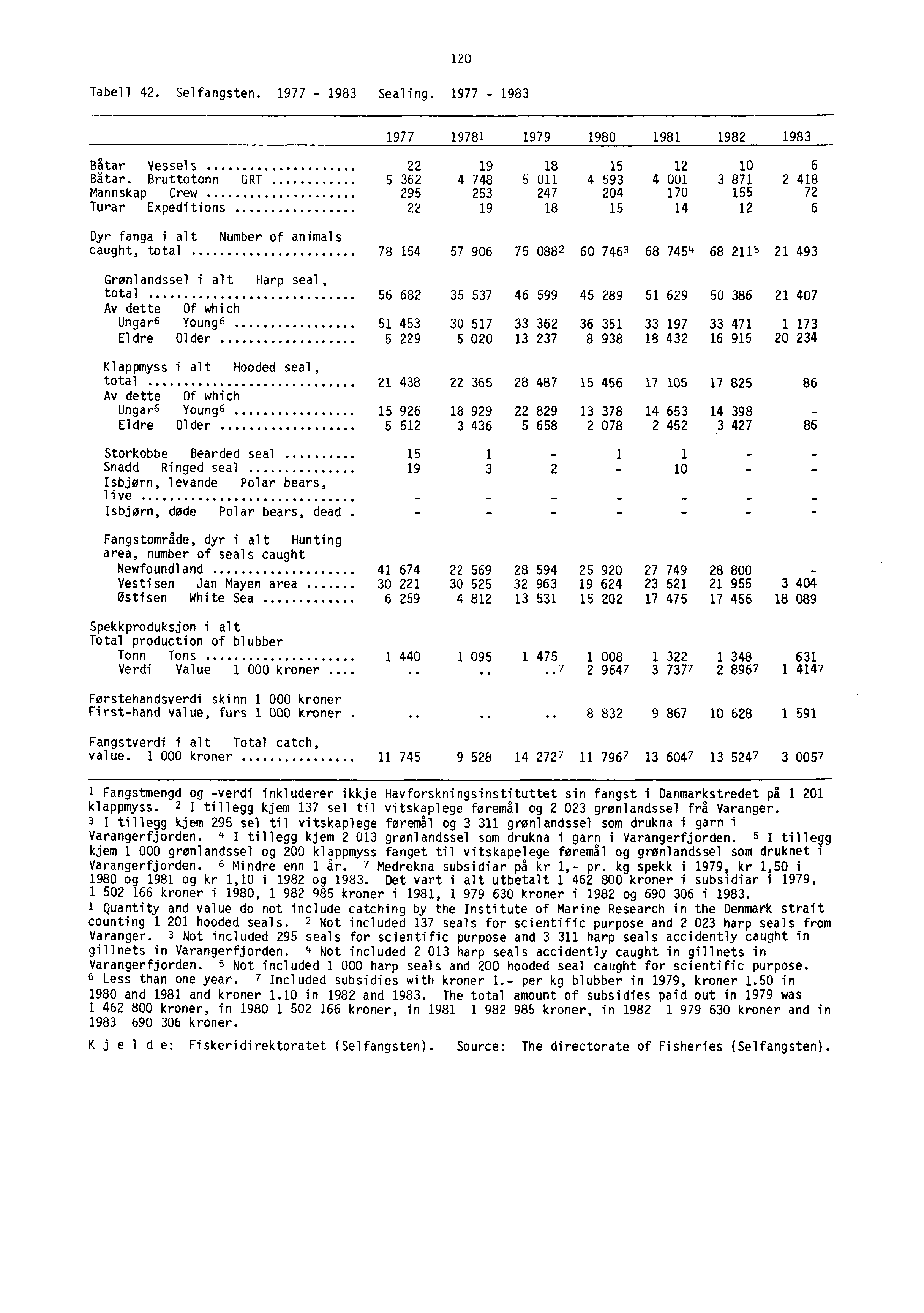 120 Tabell 42. Selfangsten. 1977-1983 Sealing. 1977-1983 1977 19781 1979 1980 1981 1982 1983 Båtar Vessels 22 19 18 15 12 10 6 Båtar.
