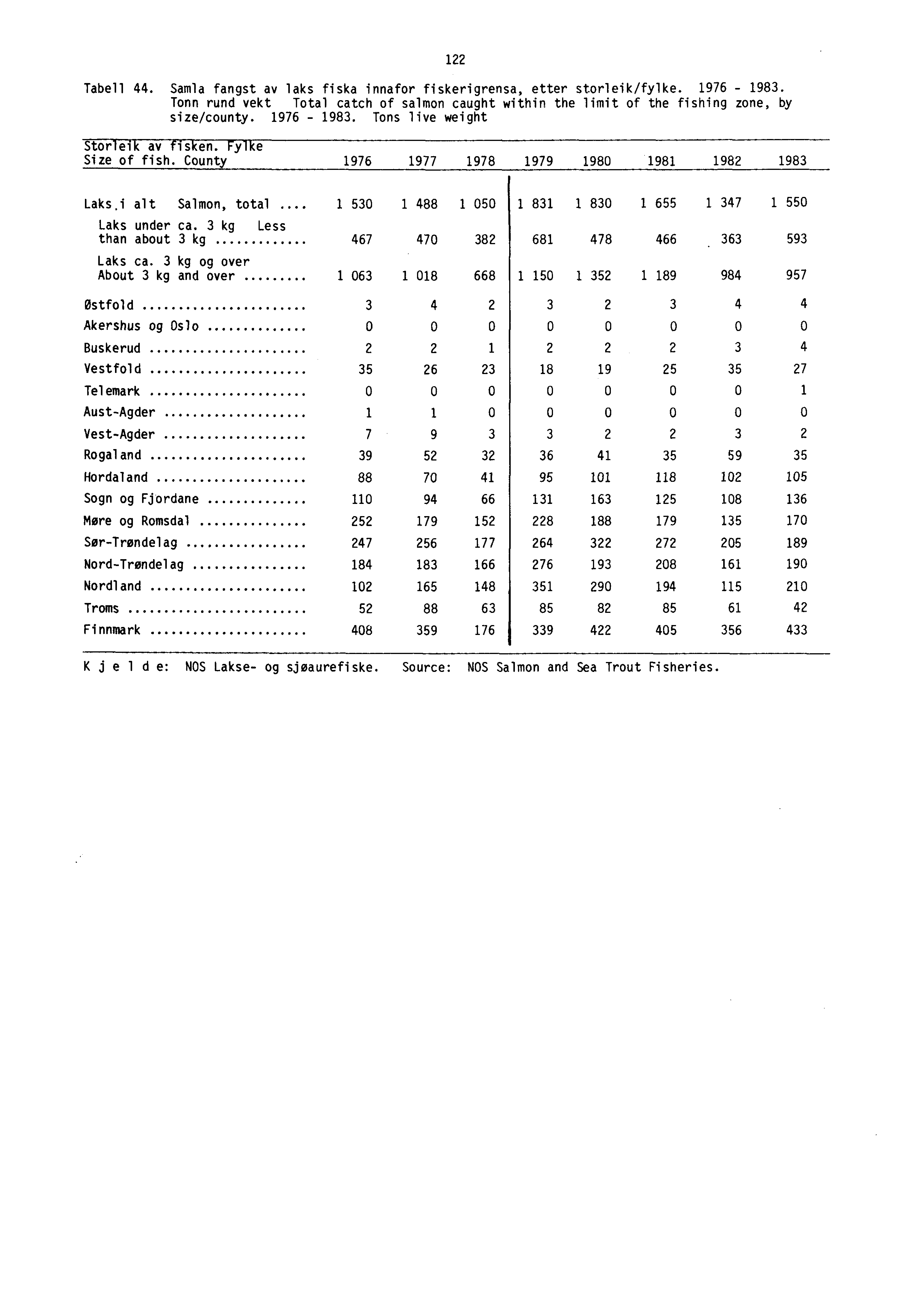 Tabell 44. Samla fangst av laks fiska innafor fiskerigrensa, etter storleik/fylke. 1976-1983. Tonn rund vekt Total catch of salmon caught within the limit of the fishing zone, by size/county.