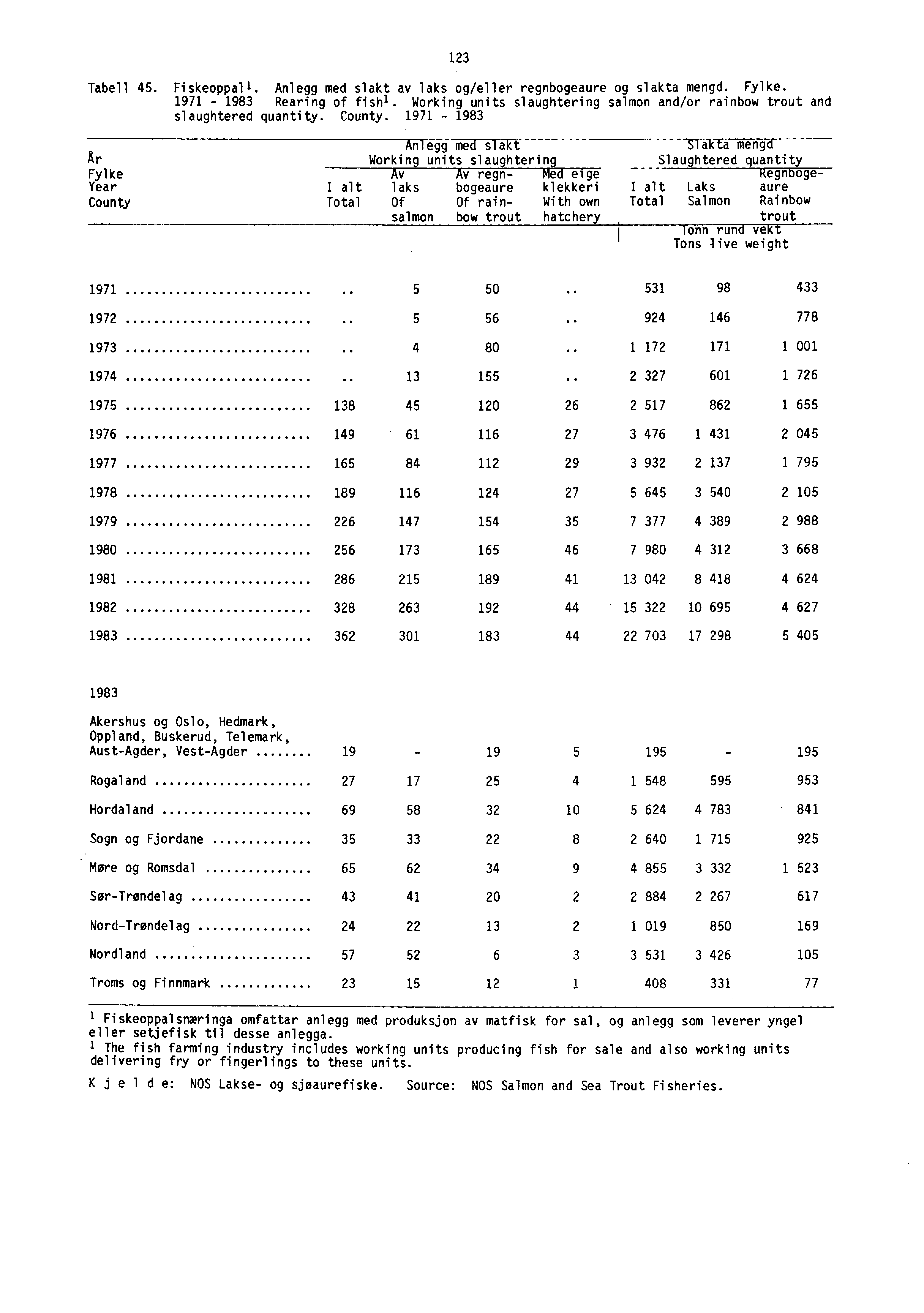 123 Tabell 45. Fiskeoppall. Anlegg med slakt av laks og/eller regnbogeaure og slakta mengd. Fylke. 1971-1983 Rearing of fishl.