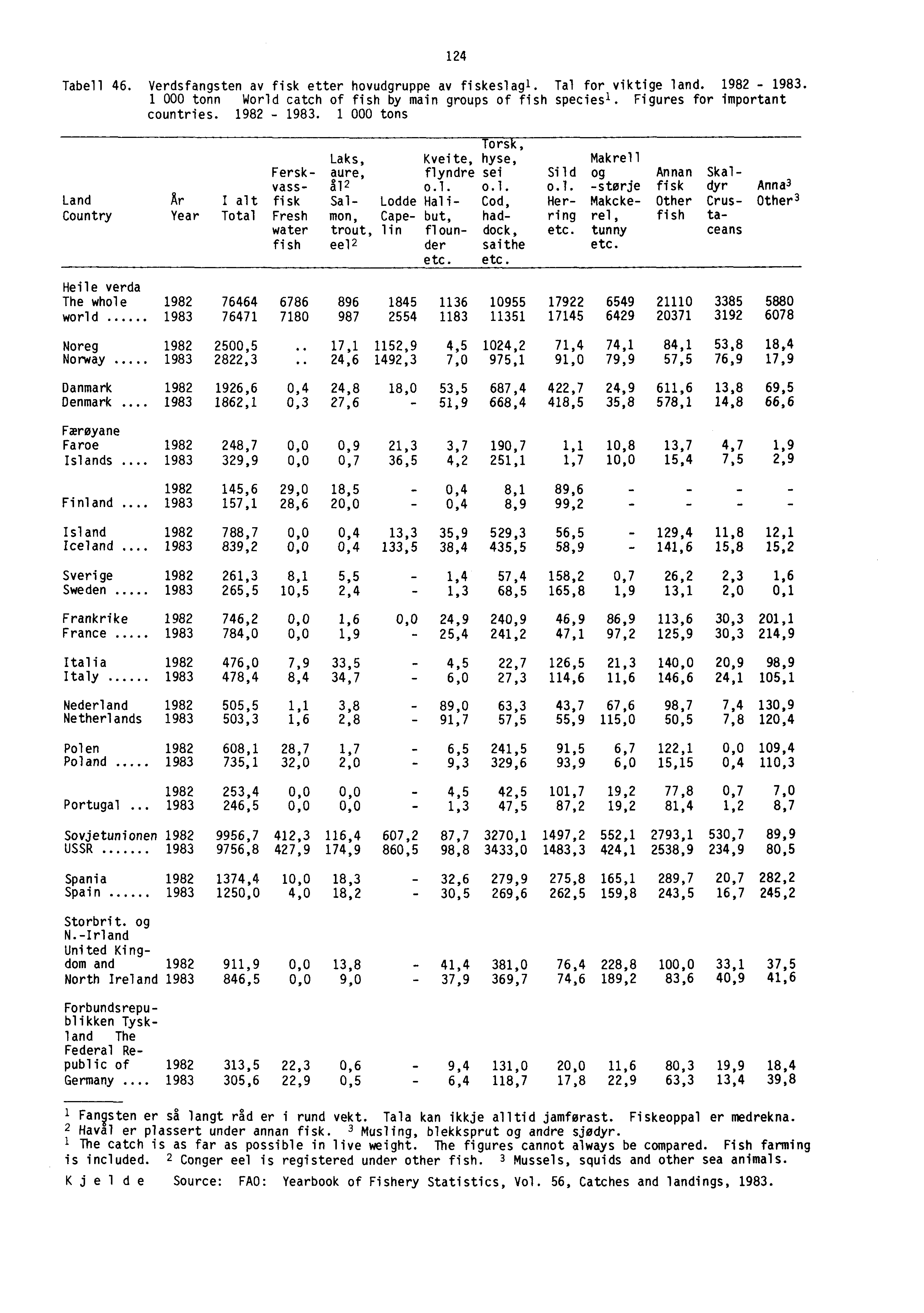 - - Tabell 46. Verdsfangsten av fisk etter hovudgruppe av fiskeslagl. Tal for viktige land. 1982-1983. 1 000 tonn World catch of fish by main groups of fish speciesl. Figures for important countries.