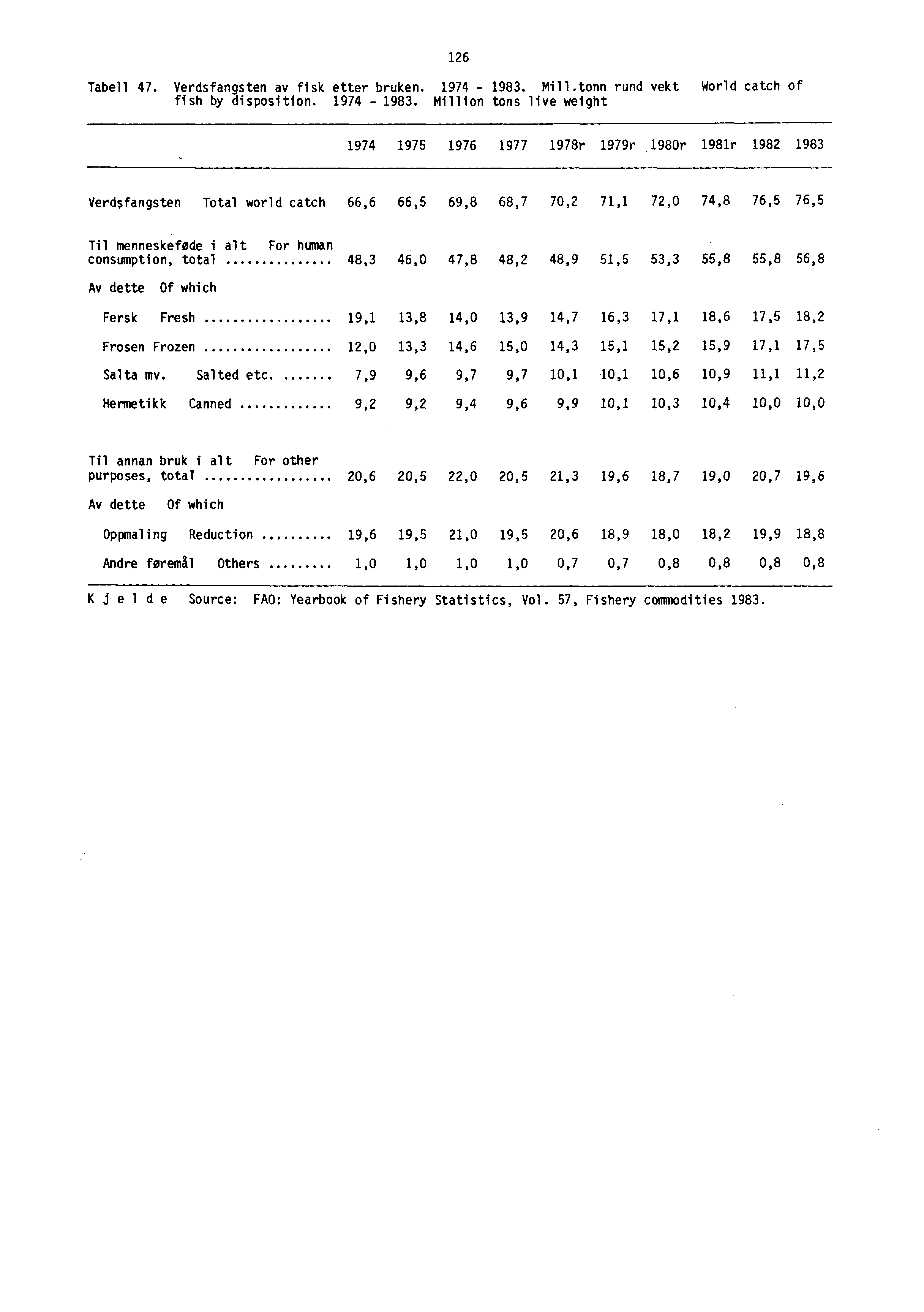 Tabell 47. Verdsfangsten av fisk etter bruken. 1974-1983.