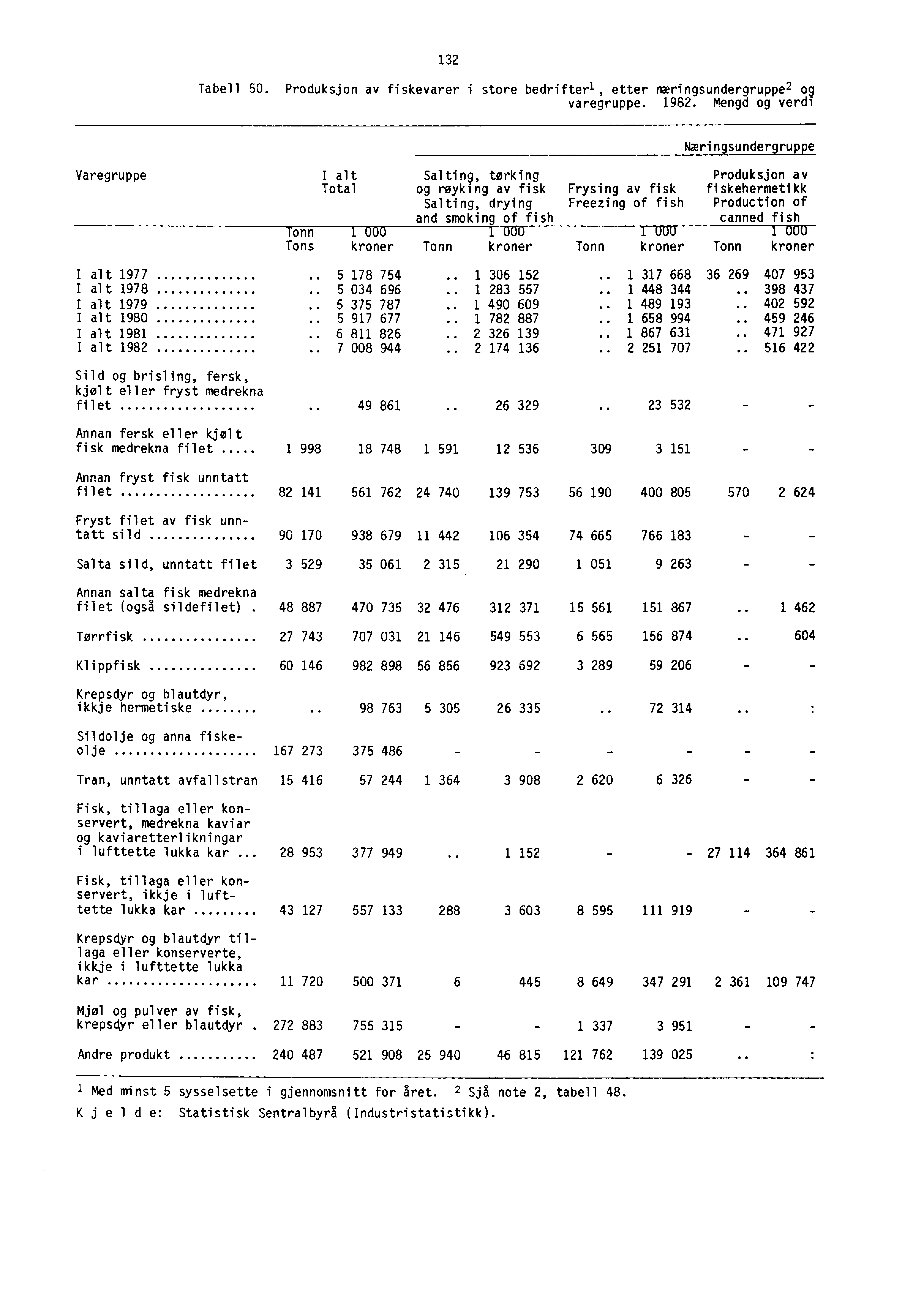 132 Tabell 50. Produksjon av fiskevarer i store bedrifterl, etter næringsundergruppe 2 o9 varegruppe. 1982.