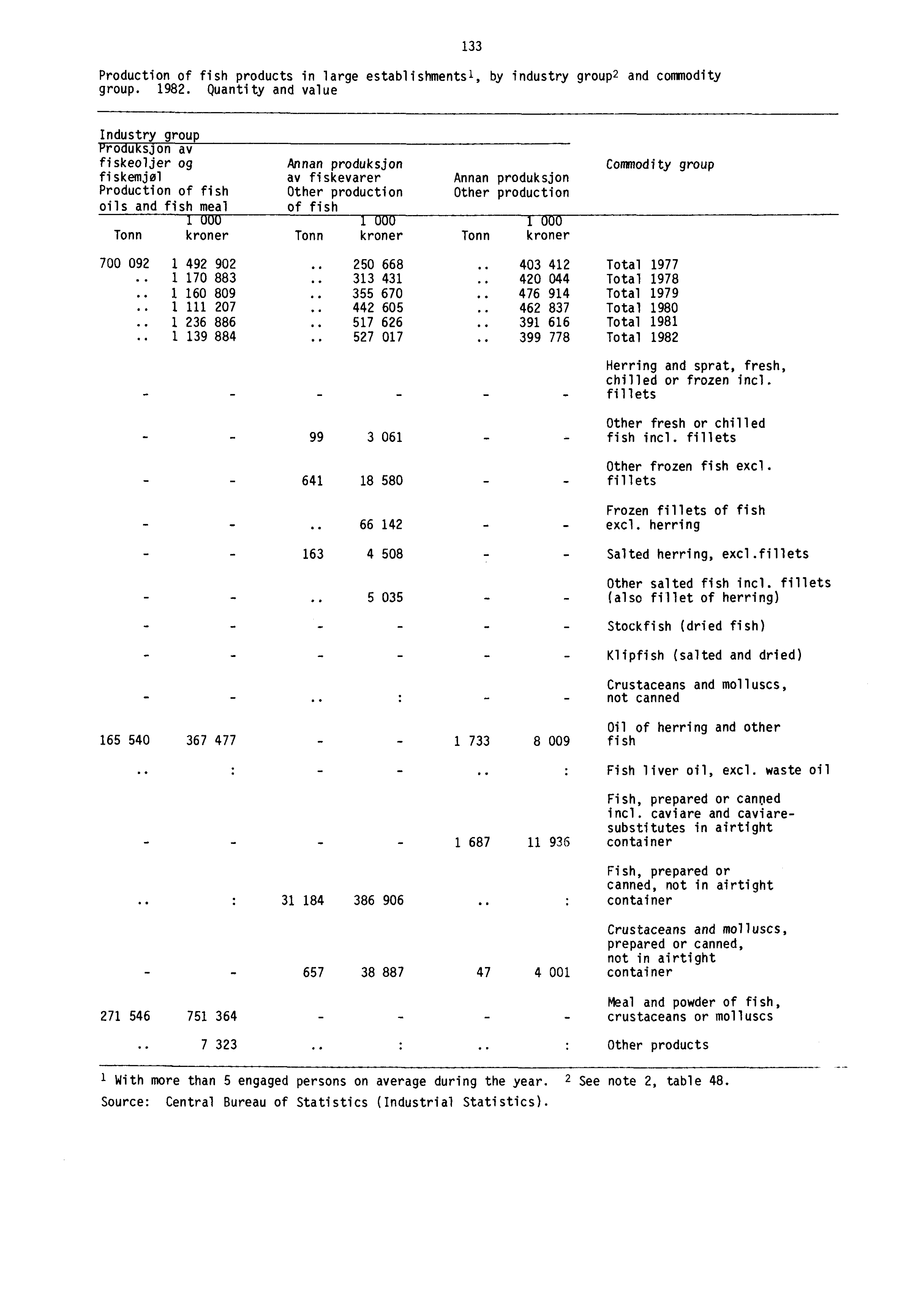 - Production of fish products in large establishmentsl, by industry group 2 and commodity group. 1982.