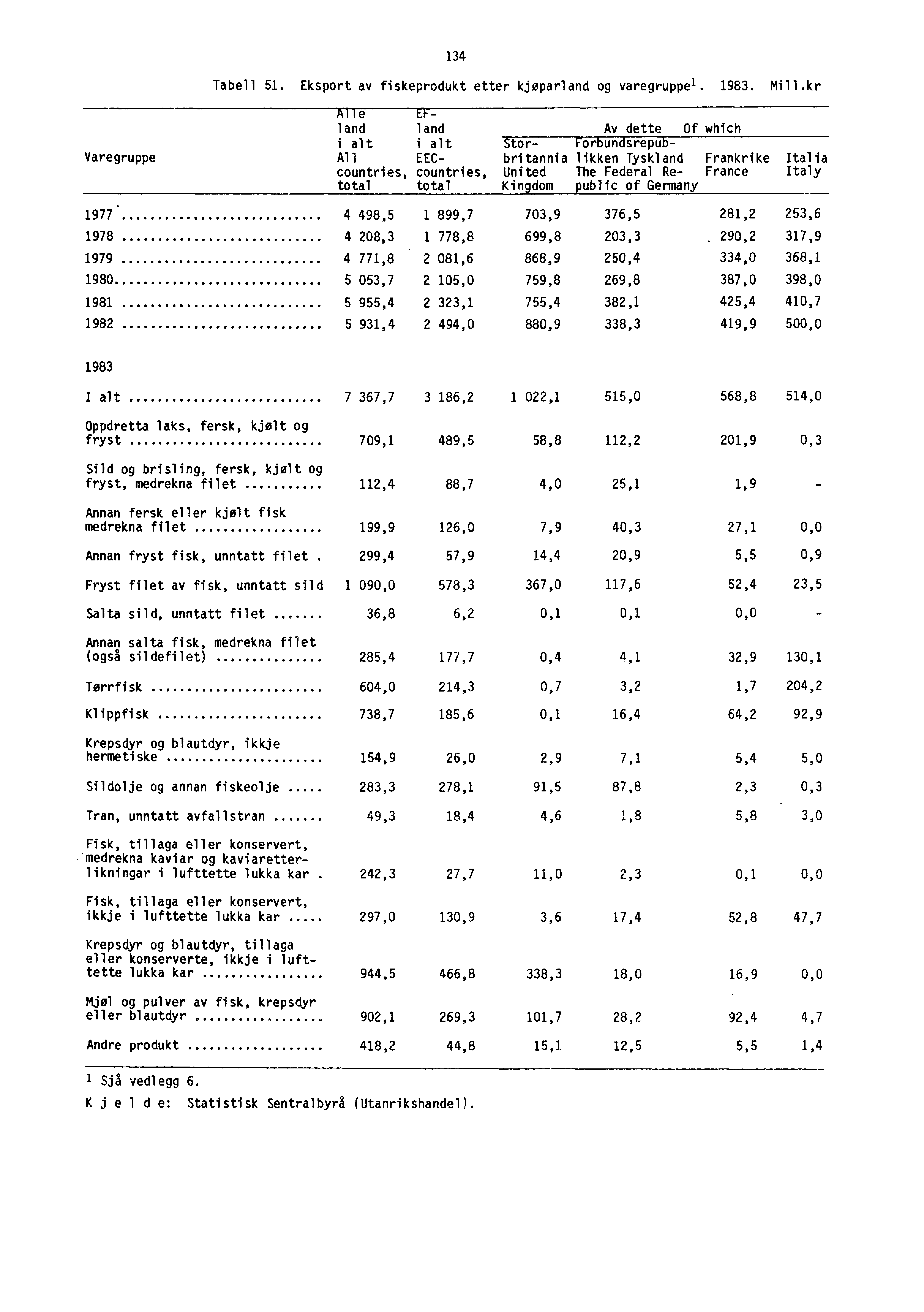 134 Tabell 51. Eksport av fiskeprodukt etter kjøparland og varegruppel. 1983. Mill.