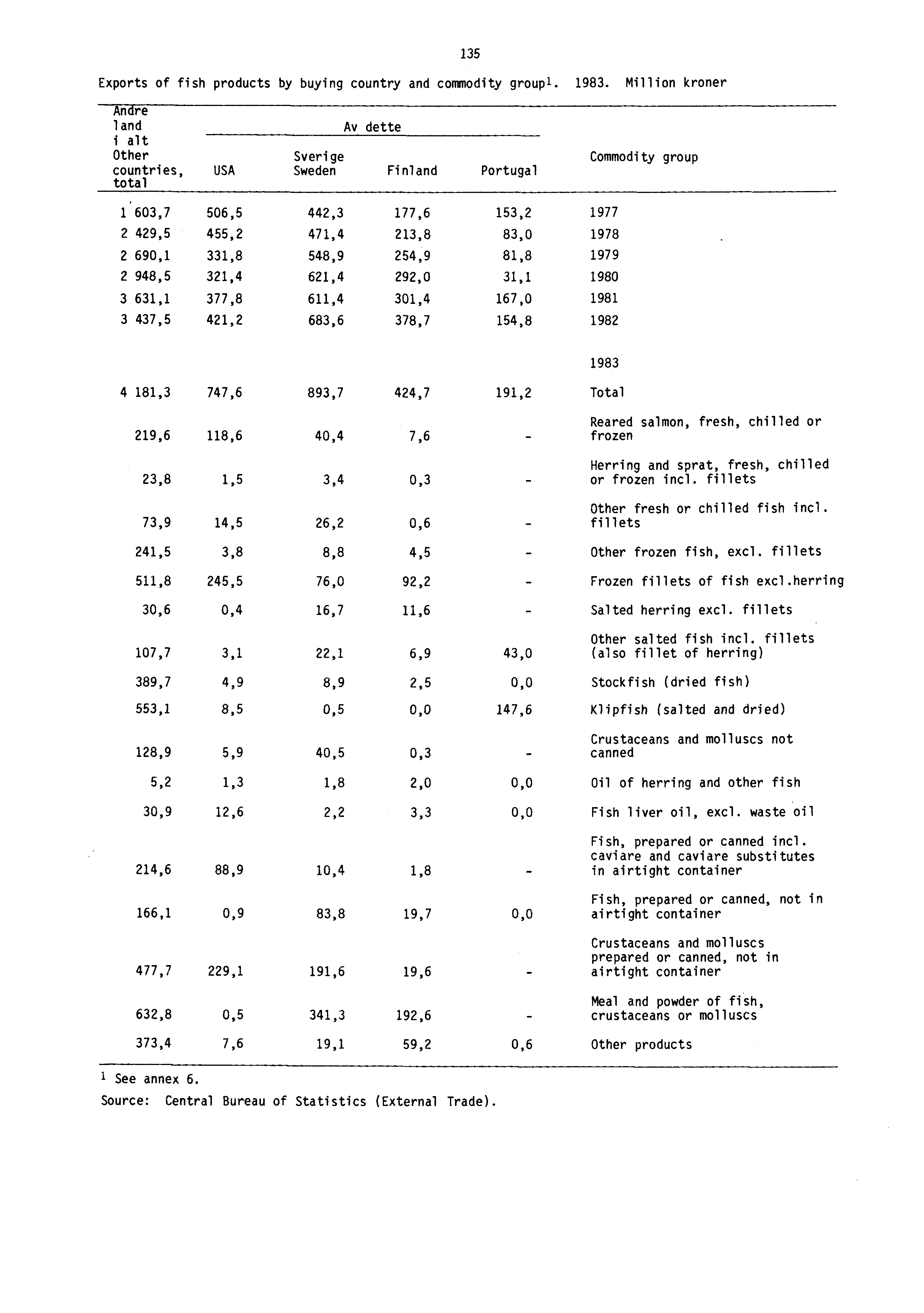 Exports of fish products by buying country and commodity groupl. 1983.