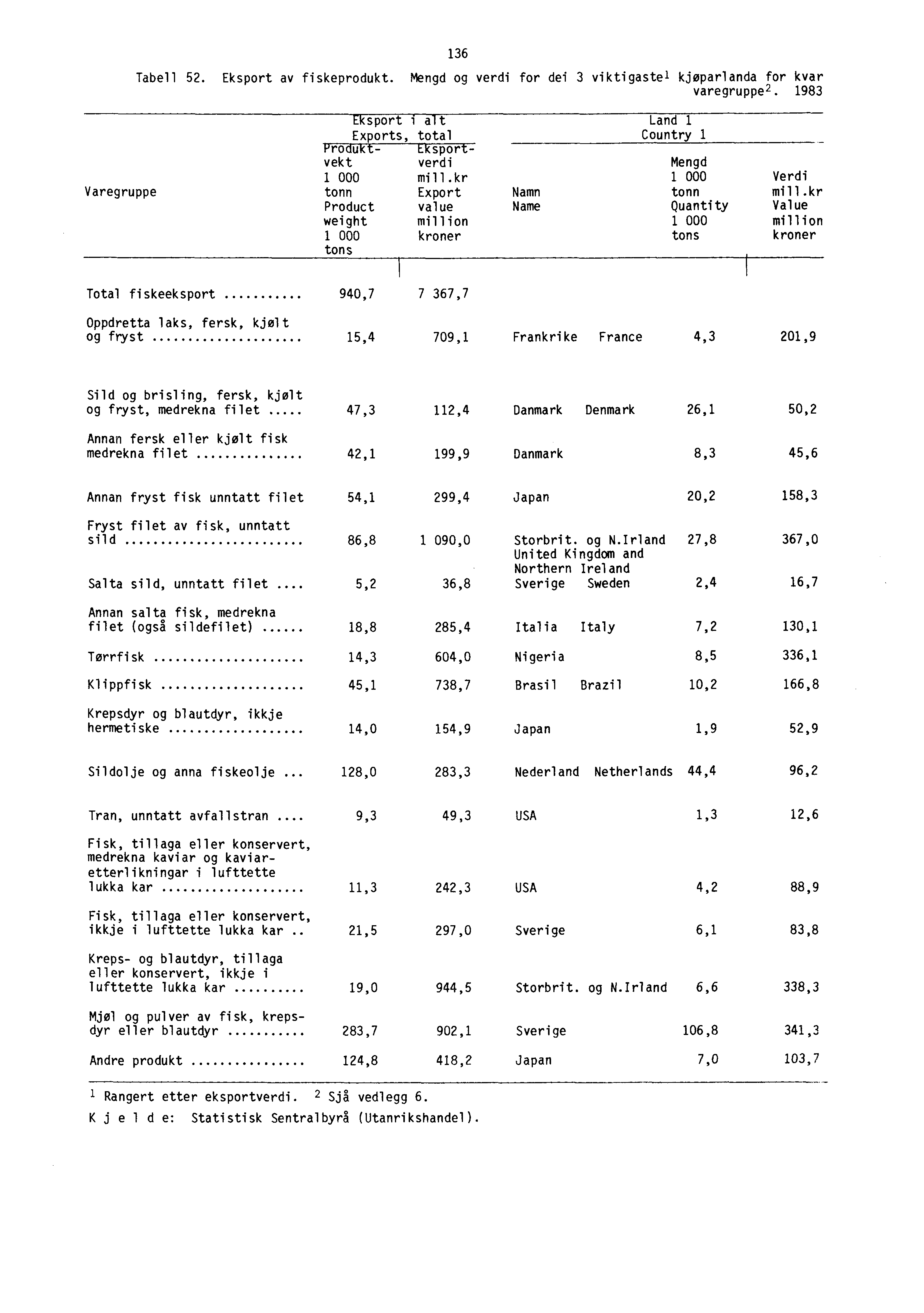 136 Tabell 52. Eksport av fiskeprodukt. Mengd og verdi for dei 3 viktigastel kjøparlanda for kvar varegruppe 2. 1983 Varegruppe Eksport i alt Exports, total Vrodukt - -Lksportvekt verdi 1 000 mill.